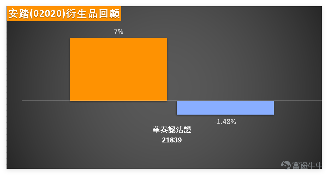 1月27日，體育用品股走勢分化， $安踏體育 (02020.HK)$ 成為當日亮點。收市價報77.90元，單日反彈2.03%，在同行中表現突出。 從技術細節來看，股價目前仍低於MA10（79.72元），屬於短期弱勢反彈節奏，但RSI指標錄得40，處於中性偏低區域，配合技術指標總結的「買入」信號（強度9，即強力買入），暗示個股已進入嚴重超跌區域，大概率在築底過程中。 其他個股表現各異，市場情緒相對謹慎。 $李寧 (02331.HK)$ 收報20.30元，單日微跌0.49%，股價貼近MA10（20.60元），RSI為58處於中性區，技術總結信號為「中立」但強度偏向賣出（8），移動平均線信號中立，整體偏弱無明確方向。 $申洲國際 (02313.HK)$ 收於61.85元，上漲0.90%，股價低於MA10（62.58元），RSI 44接近超賣邊緣，技術信號出現分歧，總結信號「中立」但強度達9（強力買入），這類分歧信號下，建議觀察為主，等待信號統一。 截至今日(28日)上午9點52分，安踏最新報76.7，暫跌1.54%。安踏下方有75.8元（支持1）、7...