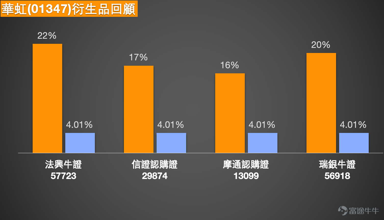 $HUA HONG GRACE (01347.HK)$ Hua Hong's monthly gain reaches 50%! The price of 119 yuan becomes the focal point of the battle between bulls and bears. The recent performance of Hua Hong Semiconductor's stock price has been unstoppable. As of January 27, 2026, the stock closed at 114.2 yuan, with a daily increase of 2.70%. Looking at the broader timeline, Hua Hong's stock price has surged over 50% in January alone, demonstrating impressive momentum. Behind this strong upward trend are multiple positive fundamental factors converging to drive growth. According to the latest data on January 28, the stock price rose by 4.9%, currently trading at 119.7 yuan. In terms of news, the company recently announced a key strategic acquisition, planning to acquire approximately 97.5% of Huahong Microelectronics for about 8.268 billion yuan. Market analysis suggests that this deal will add 38,000 wafers per month to Hua Hong's production capacity, marking an important step in expanding its long-term capacity and consolidating its industry position. Meanwhile, Goldman Sachs expressed optimism about the company’s prospects in a recent report, stating that Hua Hong stands to directly benefit from the recovery trend in the semiconductor industry. The optimization of its capacity utilization rate and the long-term upward potential of average selling prices indicate stronger earnings-per-share growth momentum. Goldman Sachs maintains its 'Buy' rating for Hua Hong, with a target price set at 117 yuan. [Share Link: January 20th [BOC Guest] Hang Seng Index, Xiaomi, SMIC, Pop Mart, Zijin Mining, Li Ning, Midea] In the January 20 episode of [BOC Guest], our guest Niki, Director of BOC International, analyzed:...