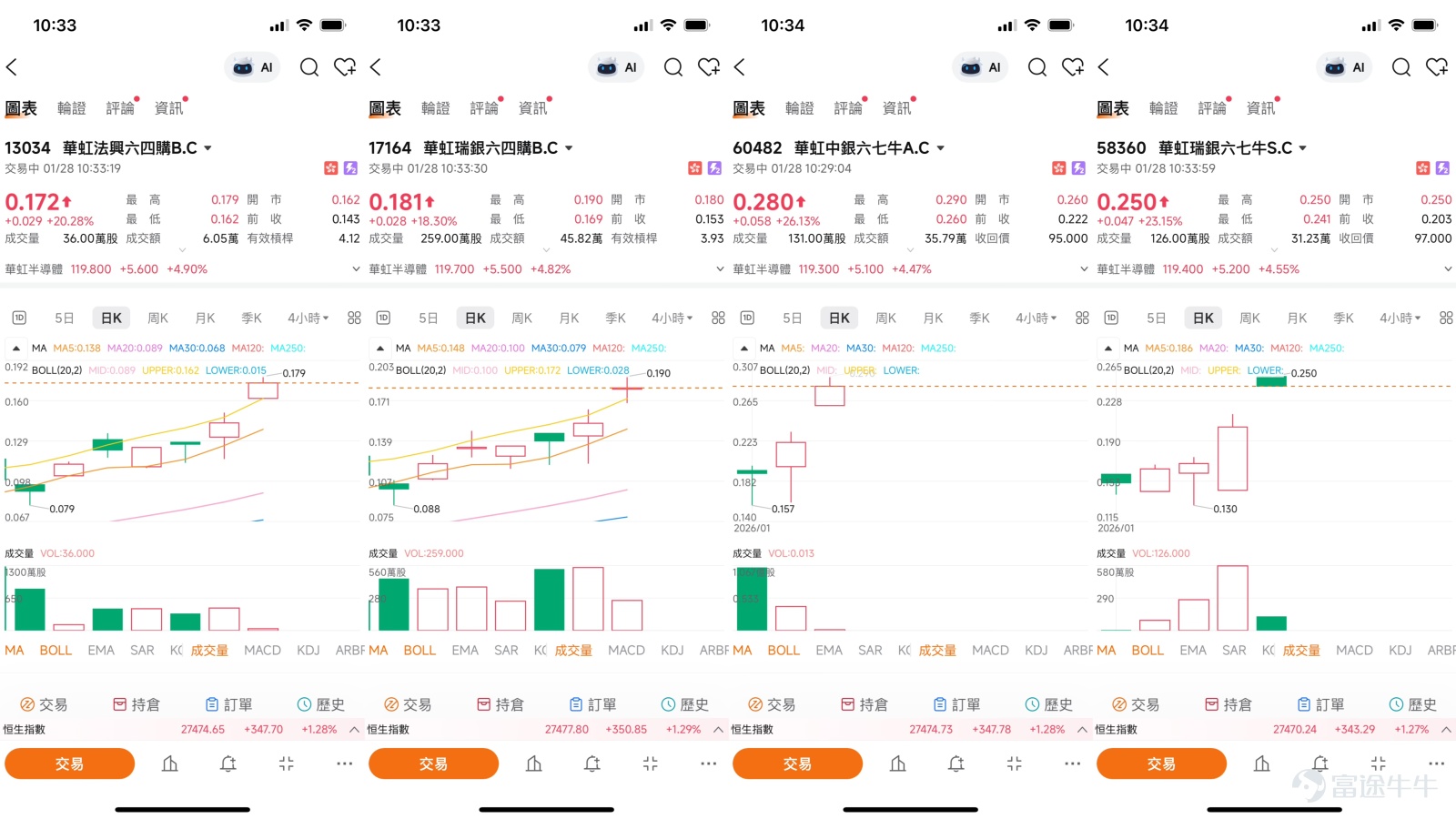 $HUA HONG GRACE (01347.HK)$ Hua Hong's monthly gain reaches 50%! The price of 119 yuan becomes the focal point of the battle between bulls and bears. The recent performance of Hua Hong Semiconductor's stock price has been unstoppable. As of January 27, 2026, the stock closed at 114.2 yuan, with a daily increase of 2.70%. Looking at the broader timeline, Hua Hong's stock price has surged over 50% in January alone, demonstrating impressive momentum. Behind this strong upward trend are multiple positive fundamental factors converging to drive growth. According to the latest data on January 28, the stock price rose by 4.9%, currently trading at 119.7 yuan. In terms of news, the company recently announced a key strategic acquisition, planning to acquire approximately 97.5% of Huahong Microelectronics for about 8.268 billion yuan. Market analysis suggests that this deal will add 38,000 wafers per month to Hua Hong's production capacity, marking an important step in expanding its long-term capacity and consolidating its industry position. Meanwhile, Goldman Sachs expressed optimism about the company’s prospects in a recent report, stating that Hua Hong stands to directly benefit from the recovery trend in the semiconductor industry. The optimization of its capacity utilization rate and the long-term upward potential of average selling prices indicate stronger earnings-per-share growth momentum. Goldman Sachs maintains its 'Buy' rating for Hua Hong, with a target price set at 117 yuan. [Share Link: January 20th [BOC Guest] Hang Seng Index, Xiaomi, SMIC, Pop Mart, Zijin Mining, Li Ning, Midea] In the January 20 episode of [BOC Guest], our guest Niki, Director of BOC International, analyzed:...