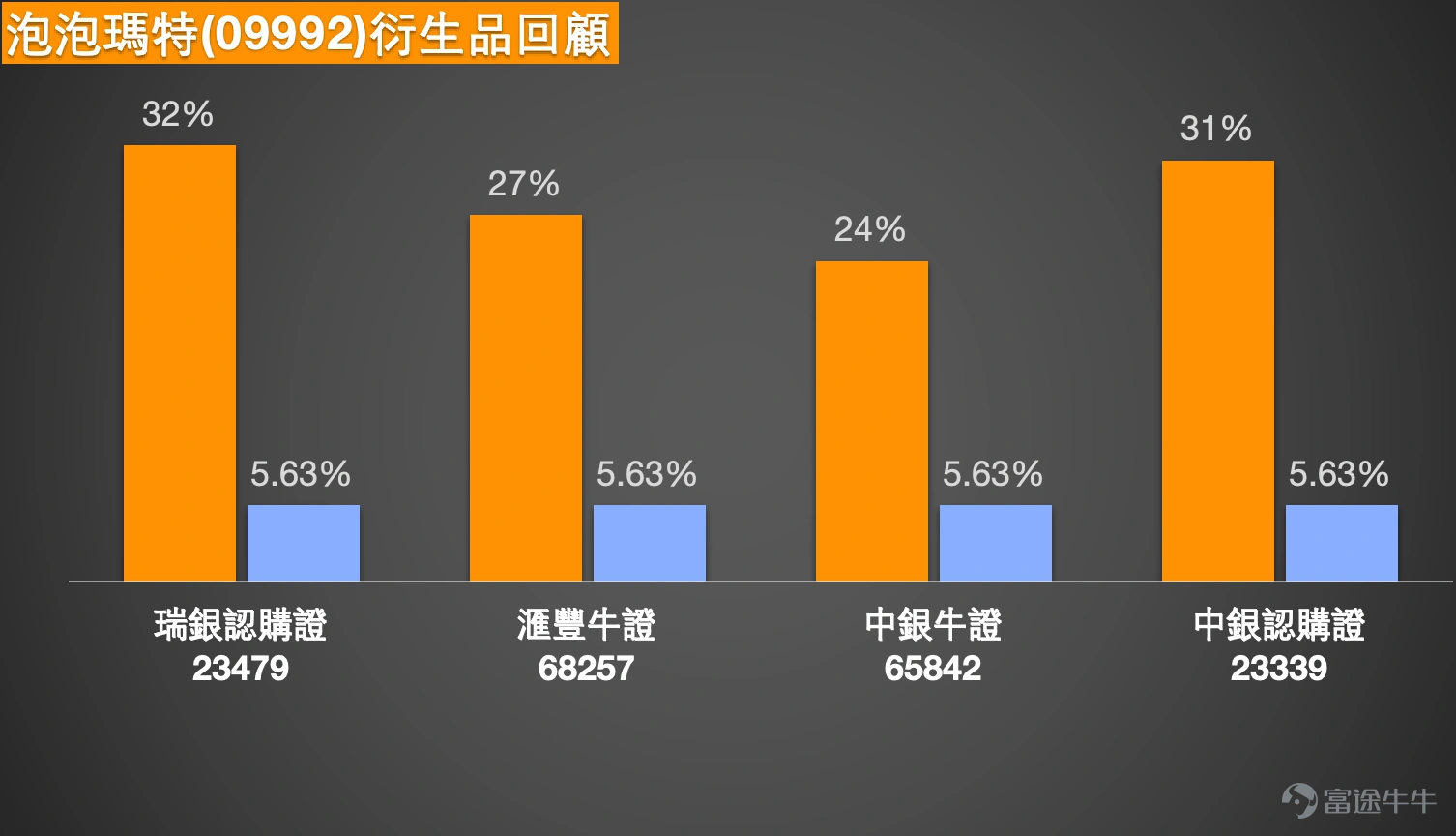 $泡泡瑪特 (09992.HK)$進入2026年,泡泡瑪特(09992)以一場由管理層主動回購驅動的強勁反彈,吸引了市場的目光。公司於1月19日及21日連續出手,合計斥資近3.5億元 進行兩年來的首次股份回購,此舉被市場普遍解讀為對公司當前價值的強烈信心信號。受此提振,股價自1月19日低點已累計反彈超過23%,市值增長近600億元 。截至1月27日收盤,股價報216.2元 ,短期技術面進入關鍵抉擇期。根据今日(28日)最新数据显示,泡泡玛特股价报224.8元,升幅3.98%。 一、 市場觀點:回購提振信心,IP價值重估 本輪行情的核心驅動力在於市場信心的修復。中銀國際在其研報及《中銀做客》欄目中明確指出,股價此前承壓主要源於市場對Labubu單一IP熱度消退的過度擔憂。中銀國際董事Niki分析認為,投資者已等待入場機會許久,而管理層真金白銀的回購行動,是最為直接的正面信號,有效扭轉了市場情緒。基本面方面,中銀國際預期,隨著新品推出,Labubu在2026年銷售中仍將是關鍵支柱,同時其他IP將隨海外擴張而提升表現,預計今年...