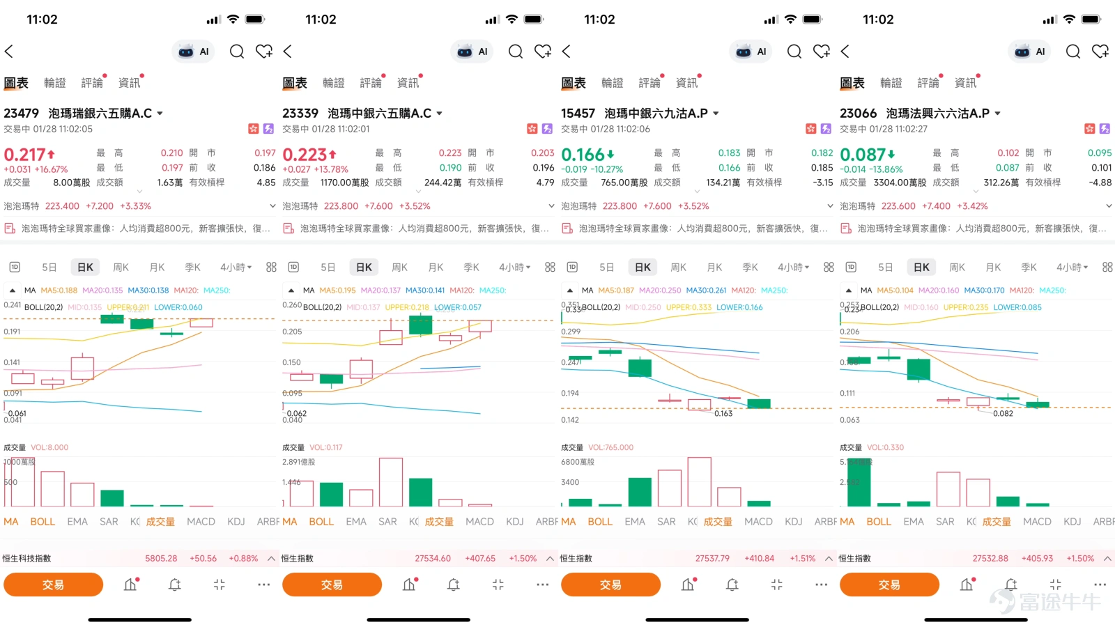 $泡泡瑪特 (09992.HK)$進入2026年,泡泡瑪特(09992)以一場由管理層主動回購驅動的強勁反彈,吸引了市場的目光。公司於1月19日及21日連續出手,合計斥資近3.5億元 進行兩年來的首次股份回購,此舉被市場普遍解讀為對公司當前價值的強烈信心信號。受此提振,股價自1月19日低點已累計反彈超過23%,市值增長近600億元 。截至1月27日收盤,股價報216.2元 ,短期技術面進入關鍵抉擇期。根据今日(28日)最新数据显示,泡泡玛特股价报224.8元,升幅3.98%。 一、 市場觀點:回購提振信心,IP價值重估 本輪行情的核心驅動力在於市場信心的修復。中銀國際在其研報及《中銀做客》欄目中明確指出,股價此前承壓主要源於市場對Labubu單一IP熱度消退的過度擔憂。中銀國際董事Niki分析認為,投資者已等待入場機會許久,而管理層真金白銀的回購行動,是最為直接的正面信號,有效扭轉了市場情緒。基本面方面,中銀國際預期,隨著新品推出,Labubu在2026年銷售中仍將是關鍵支柱,同時其他IP將隨海外擴張而提升表現,預計今年...