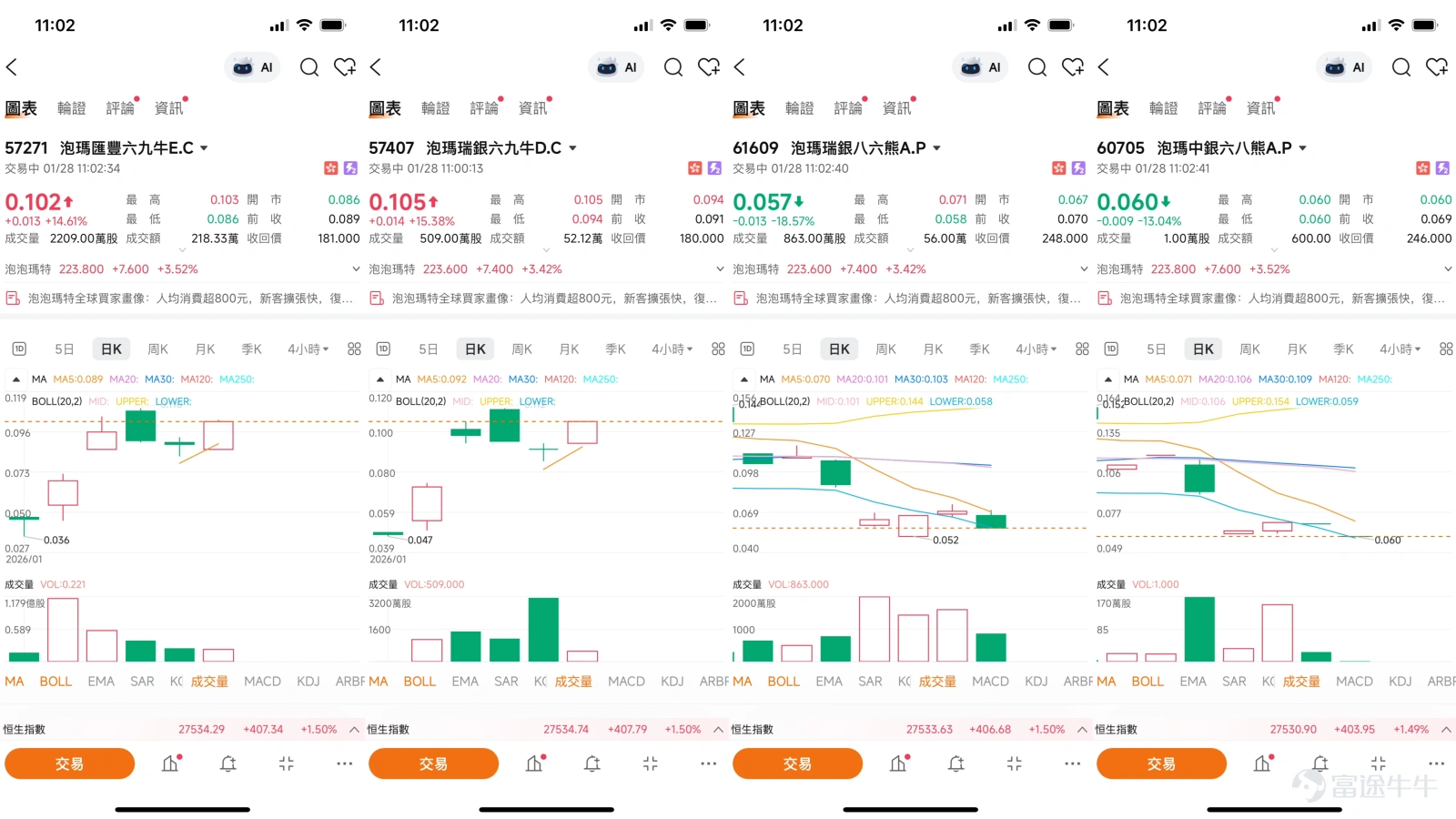 $泡泡瑪特 (09992.HK)$進入2026年,泡泡瑪特(09992)以一場由管理層主動回購驅動的強勁反彈,吸引了市場的目光。公司於1月19日及21日連續出手,合計斥資近3.5億元 進行兩年來的首次股份回購,此舉被市場普遍解讀為對公司當前價值的強烈信心信號。受此提振,股價自1月19日低點已累計反彈超過23%,市值增長近600億元 。截至1月27日收盤,股價報216.2元 ,短期技術面進入關鍵抉擇期。根据今日(28日)最新数据显示,泡泡玛特股价报224.8元,升幅3.98%。 一、 市場觀點:回購提振信心,IP價值重估 本輪行情的核心驅動力在於市場信心的修復。中銀國際在其研報及《中銀做客》欄目中明確指出,股價此前承壓主要源於市場對Labubu單一IP熱度消退的過度擔憂。中銀國際董事Niki分析認為,投資者已等待入場機會許久,而管理層真金白銀的回購行動,是最為直接的正面信號,有效扭轉了市場情緒。基本面方面,中銀國際預期,隨著新品推出,Labubu在2026年銷售中仍將是關鍵支柱,同時其他IP將隨海外擴張而提升表現,預計今年...