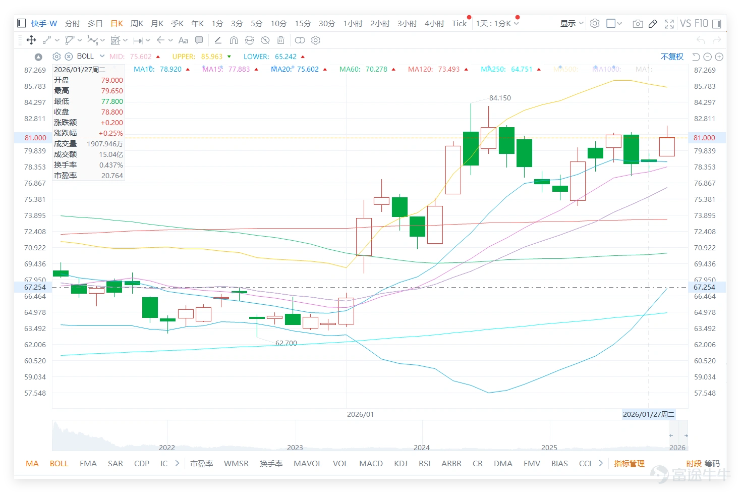 $KUAISHOU-W (01024.HK)$ The trading on January 27 was stable, closing at HKD 78.8, with a slight increase of 0.25% for the day. The turnover was HKD 1.504 billion, showing moderate volume without significant abnormal expansion or contraction. In terms of indicators, the technical analysis summary signal is 'Buy', with a signal strength of 8, indicating a relatively strong positive signal. Regarding key moving averages, the stock price has stabilized above the MA30 (HKD 72.15) and MA60 (HKD 70.28), reflecting a favorable mid- to long-term trend, which is also the core support for the buy signal. However, it remains slightly below the MA10 (HKD 78.92), facing minor resistance from this moving average in the short term. Whether it breaks through will influence the subsequent price movement rhythm. The RSI indicator stands at 62, within the neutral range, neither entering the overbought zone nor showing oversold pressure, reflecting that the market attitude towards Kuaishou remains relatively rational, without signs of excessive speculative sentiment. On January 27, there was noticeable divergence among tech stocks, with varying performances across individual stocks: 1. $MEITUAN-W (03690.HK)$ : Closed at HKD 96.55, down 0.57%. Although the technical indicators show a 'Buy' signal with a strength of 10/12, the stock price remains pressured below the MA10, MA30, and MA60, with moving averages showing a bearish alignment. The overall trend appears weak, and whether a successful bottoming-out can be achieved requires further observation. 2. $TENCENT (00700.HK)$ : Closed at HKD 607, up 1.25%, outperforming the broader market. However, the technical signal is 'Neutral,' with the stock price fluctuating around several moving averages...