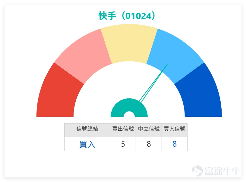 $KUAISHOU-W (01024.HK)$ The trading on January 27 was stable, closing at HKD 78.8, with a slight increase of 0.25% for the day. The turnover was HKD 1.504 billion, showing moderate volume without significant abnormal expansion or contraction. In terms of indicators, the technical analysis summary signal is 'Buy', with a signal strength of 8, indicating a relatively strong positive signal. Regarding key moving averages, the stock price has stabilized above the MA30 (HKD 72.15) and MA60 (HKD 70.28), reflecting a favorable mid- to long-term trend, which is also the core support for the buy signal. However, it remains slightly below the MA10 (HKD 78.92), facing minor resistance from this moving average in the short term. Whether it breaks through will influence the subsequent price movement rhythm. The RSI indicator stands at 62, within the neutral range, neither entering the overbought zone nor showing oversold pressure, reflecting that the market attitude towards Kuaishou remains relatively rational, without signs of excessive speculative sentiment. On January 27, there was noticeable divergence among tech stocks, with varying performances across individual stocks: 1. $MEITUAN-W (03690.HK)$ : Closed at HKD 96.55, down 0.57%. Although the technical indicators show a 'Buy' signal with a strength of 10/12, the stock price remains pressured below the MA10, MA30, and MA60, with moving averages showing a bearish alignment. The overall trend appears weak, and whether a successful bottoming-out can be achieved requires further observation. 2. $TENCENT (00700.HK)$ : Closed at HKD 607, up 1.25%, outperforming the broader market. However, the technical signal is 'Neutral,' with the stock price fluctuating around several moving averages...