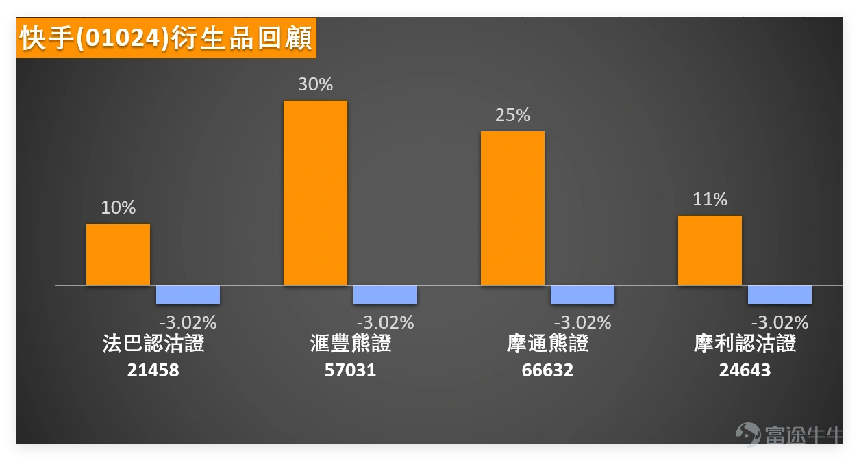 $KUAISHOU-W (01024.HK)$ The trading on January 27 was stable, closing at HKD 78.8, with a slight increase of 0.25% for the day. The turnover was HKD 1.504 billion, showing moderate volume without significant abnormal expansion or contraction. In terms of indicators, the technical analysis summary signal is 'Buy', with a signal strength of 8, indicating a relatively strong positive signal. Regarding key moving averages, the stock price has stabilized above the MA30 (HKD 72.15) and MA60 (HKD 70.28), reflecting a favorable mid- to long-term trend, which is also the core support for the buy signal. However, it remains slightly below the MA10 (HKD 78.92), facing minor resistance from this moving average in the short term. Whether it breaks through will influence the subsequent price movement rhythm. The RSI indicator stands at 62, within the neutral range, neither entering the overbought zone nor showing oversold pressure, reflecting that the market attitude towards Kuaishou remains relatively rational, without signs of excessive speculative sentiment. On January 27, there was noticeable divergence among tech stocks, with varying performances across individual stocks: 1. $MEITUAN-W (03690.HK)$ : Closed at HKD 96.55, down 0.57%. Although the technical indicators show a 'Buy' signal with a strength of 10/12, the stock price remains pressured below the MA10, MA30, and MA60, with moving averages showing a bearish alignment. The overall trend appears weak, and whether a successful bottoming-out can be achieved requires further observation. 2. $TENCENT (00700.HK)$ : Closed at HKD 607, up 1.25%, outperforming the broader market. However, the technical signal is 'Neutral,' with the stock price fluctuating around several moving averages...