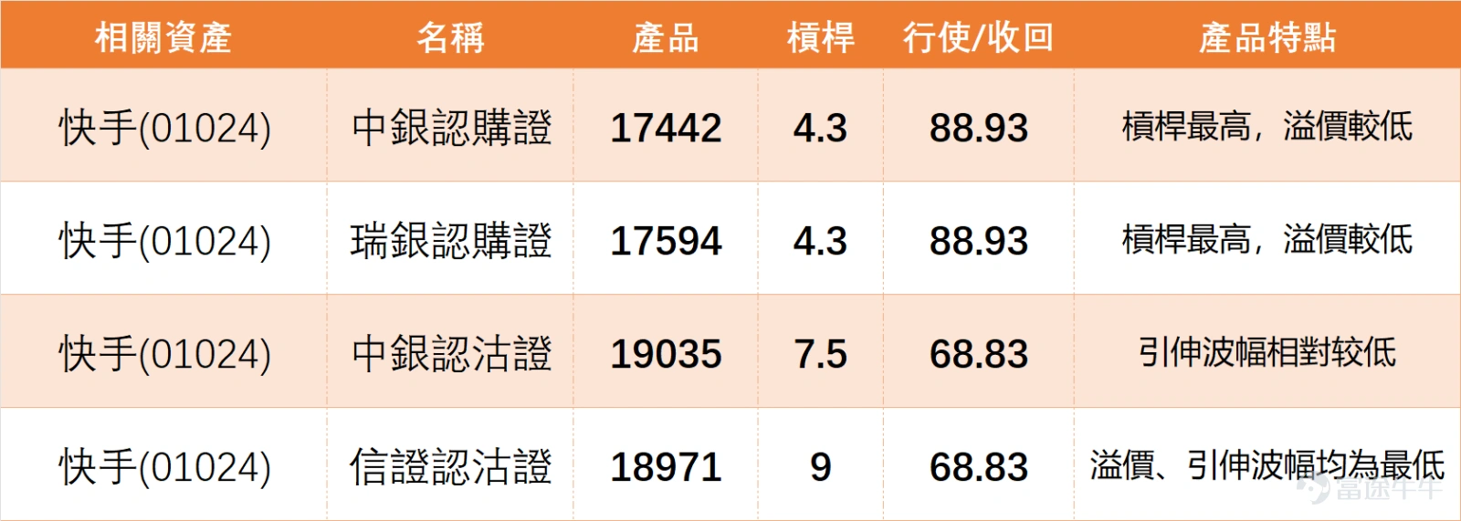 $KUAISHOU-W (01024.HK)$ The trading on January 27 was stable, closing at HKD 78.8, with a slight increase of 0.25% for the day. The turnover was HKD 1.504 billion, showing moderate volume without significant abnormal expansion or contraction. In terms of indicators, the technical analysis summary signal is 'Buy', with a signal strength of 8, indicating a relatively strong positive signal. Regarding key moving averages, the stock price has stabilized above the MA30 (HKD 72.15) and MA60 (HKD 70.28), reflecting a favorable mid- to long-term trend, which is also the core support for the buy signal. However, it remains slightly below the MA10 (HKD 78.92), facing minor resistance from this moving average in the short term. Whether it breaks through will influence the subsequent price movement rhythm. The RSI indicator stands at 62, within the neutral range, neither entering the overbought zone nor showing oversold pressure, reflecting that the market attitude towards Kuaishou remains relatively rational, without signs of excessive speculative sentiment. On January 27, there was noticeable divergence among tech stocks, with varying performances across individual stocks: 1. $MEITUAN-W (03690.HK)$ : Closed at HKD 96.55, down 0.57%. Although the technical indicators show a 'Buy' signal with a strength of 10/12, the stock price remains pressured below the MA10, MA30, and MA60, with moving averages showing a bearish alignment. The overall trend appears weak, and whether a successful bottoming-out can be achieved requires further observation. 2. $TENCENT (00700.HK)$ : Closed at HKD 607, up 1.25%, outperforming the broader market. However, the technical signal is 'Neutral,' with the stock price fluctuating around several moving averages...