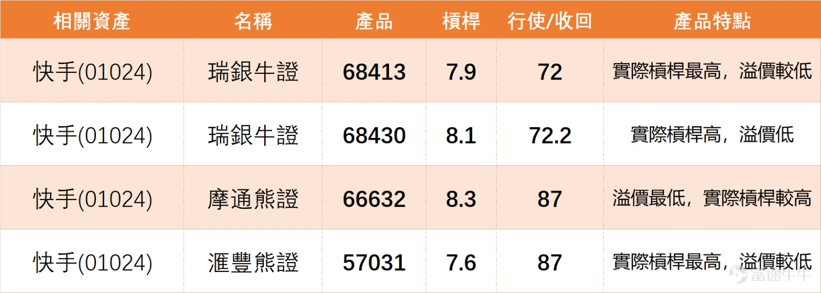 $KUAISHOU-W (01024.HK)$ The trading on January 27 was stable, closing at HKD 78.8, with a slight increase of 0.25% for the day. The turnover was HKD 1.504 billion, showing moderate volume without significant abnormal expansion or contraction. In terms of indicators, the technical analysis summary signal is 'Buy', with a signal strength of 8, indicating a relatively strong positive signal. Regarding key moving averages, the stock price has stabilized above the MA30 (HKD 72.15) and MA60 (HKD 70.28), reflecting a favorable mid- to long-term trend, which is also the core support for the buy signal. However, it remains slightly below the MA10 (HKD 78.92), facing minor resistance from this moving average in the short term. Whether it breaks through will influence the subsequent price movement rhythm. The RSI indicator stands at 62, within the neutral range, neither entering the overbought zone nor showing oversold pressure, reflecting that the market attitude towards Kuaishou remains relatively rational, without signs of excessive speculative sentiment. On January 27, there was noticeable divergence among tech stocks, with varying performances across individual stocks: 1. $MEITUAN-W (03690.HK)$ : Closed at HKD 96.55, down 0.57%. Although the technical indicators show a 'Buy' signal with a strength of 10/12, the stock price remains pressured below the MA10, MA30, and MA60, with moving averages showing a bearish alignment. The overall trend appears weak, and whether a successful bottoming-out can be achieved requires further observation. 2. $TENCENT (00700.HK)$ : Closed at HKD 607, up 1.25%, outperforming the broader market. However, the technical signal is 'Neutral,' with the stock price fluctuating around several moving averages...