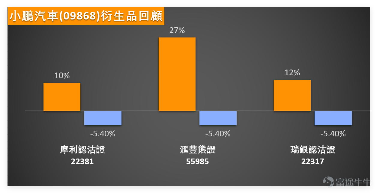1月27日，新能車板塊多數個股微跌調整，內部分化特徵明顯。其中 $小鵬集團-W (09868.HK)$ 收報72.65元，單日下跌1.29%，成交量對應8.28億元，股價完全處於MA10（78.25元）、MA30（77.58元）及MA60（81.84元）下方，短中長期均線呈空頭排列，走勢相對被動。 從指標來看，小鵬汽車RSI指標為37，已進入超賣區間，意味着短期下跌動能或逐步耗盡，這也是技術指標給出「買入」信號（強度8）的核心原因。 其他個股中， $蔚來-SW (09866.HK)$ 逆勢微漲1.83%，收36.68元，表現略勝一籌； $比亞迪股份 (01211.HK)$ 最為穩健，僅微跌0.20%至98.3元，股價圍繞MA10波動且站穩MA60，是板塊中抗跌主力； $吉利汽車 (00175.HK)$ 跌0.54%至16.53元， $理想汽車-W (02015.HK)$ 跌0.68%至65.3元，均處弱勢整理態勢。 值得一提的是，蔚來、吉利均因RSI接近超賣區觸發買入信號，而比亞迪RSI為55，處於中性偏強區域，技術結構最為健康；理想則是同行...