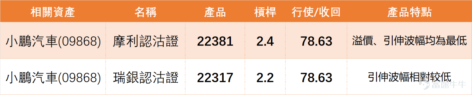 1月27日，新能車板塊多數個股微跌調整，內部分化特徵明顯。其中 $小鵬集團-W (09868.HK)$ 收報72.65元，單日下跌1.29%，成交量對應8.28億元，股價完全處於MA10（78.25元）、MA30（77.58元）及MA60（81.84元）下方，短中長期均線呈空頭排列，走勢相對被動。 從指標來看，小鵬汽車RSI指標為37，已進入超賣區間，意味着短期下跌動能或逐步耗盡，這也是技術指標給出「買入」信號（強度8）的核心原因。 其他個股中， $蔚來-SW (09866.HK)$ 逆勢微漲1.83%，收36.68元，表現略勝一籌； $比亞迪股份 (01211.HK)$ 最為穩健，僅微跌0.20%至98.3元，股價圍繞MA10波動且站穩MA60，是板塊中抗跌主力； $吉利汽車 (00175.HK)$ 跌0.54%至16.53元， $理想汽車-W (02015.HK)$ 跌0.68%至65.3元，均處弱勢整理態勢。 值得一提的是，蔚來、吉利均因RSI接近超賣區觸發買入信號，而比亞迪RSI為55，處於中性偏強區域，技術結構最為健康；理想則是同行...