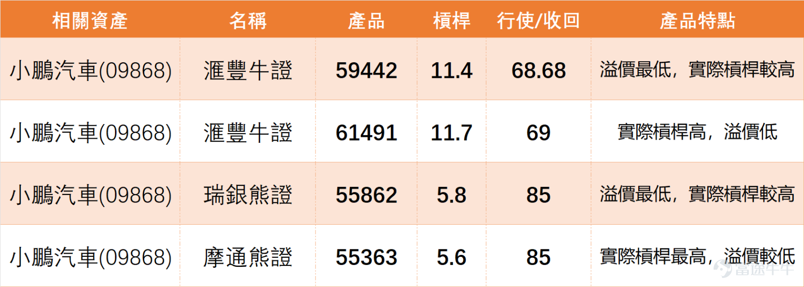 1月27日，新能車板塊多數個股微跌調整，內部分化特徵明顯。其中 $小鵬集團-W (09868.HK)$ 收報72.65元，單日下跌1.29%，成交量對應8.28億元，股價完全處於MA10（78.25元）、MA30（77.58元）及MA60（81.84元）下方，短中長期均線呈空頭排列，走勢相對被動。 從指標來看，小鵬汽車RSI指標為37，已進入超賣區間，意味着短期下跌動能或逐步耗盡，這也是技術指標給出「買入」信號（強度8）的核心原因。 其他個股中， $蔚來-SW (09866.HK)$ 逆勢微漲1.83%，收36.68元，表現略勝一籌； $比亞迪股份 (01211.HK)$ 最為穩健，僅微跌0.20%至98.3元，股價圍繞MA10波動且站穩MA60，是板塊中抗跌主力； $吉利汽車 (00175.HK)$ 跌0.54%至16.53元， $理想汽車-W (02015.HK)$ 跌0.68%至65.3元，均處弱勢整理態勢。 值得一提的是，蔚來、吉利均因RSI接近超賣區觸發買入信號，而比亞迪RSI為55，處於中性偏強區域，技術結構最為健康；理想則是同行...