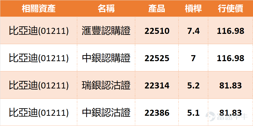 各位朋友，今日同大家聚焦隻新能源車龍頭比亞迪股份（01211）。以今日（1月28日）午間數據嚟睇，股價表現唔錯，最新報99.85元，升咗超過1.5%，再次嚟到100蚊心理關口附近挑戰。大市氣氛回暖，新能源車板塊有資金重新關注。你哋覺得比亞迪今次有冇機會企穩一百蚊樓上，定係又係一次假突破呢？ 技術走勢與關鍵位角力 從技術圖表嚟分析，比亞迪近期喺一個相對窄幅嘅區間內上落，5日振幅只有2.9%，顯示好淡雙方都處於觀察狀態。而家嘅關鍵位好清晰，向上首要阻力係103元，突破之後下一目標睇106.3元。至於下跌支持，第一個要睇實96.7元，而更關鍵嘅防線就係93.4元。睇返移動平均線，情況有啲微妙：股價剛剛升穿10天線（約99.11元），但係仍然受制於30天線（約96.79元）同60天線（約97.46元）匯聚形成嘅區域下方。不過，整體技術指標總結信號為「買入」，強度有7，似乎暗示動力正在積聚。 窩輪與牛熊證機會深度睇 想用衍生工具捕捉比亞迪嘅突破或回調？以下選擇要睇清楚。如果睇好股價能衝破阻力，可以留意認購證。例如 22510（滙...