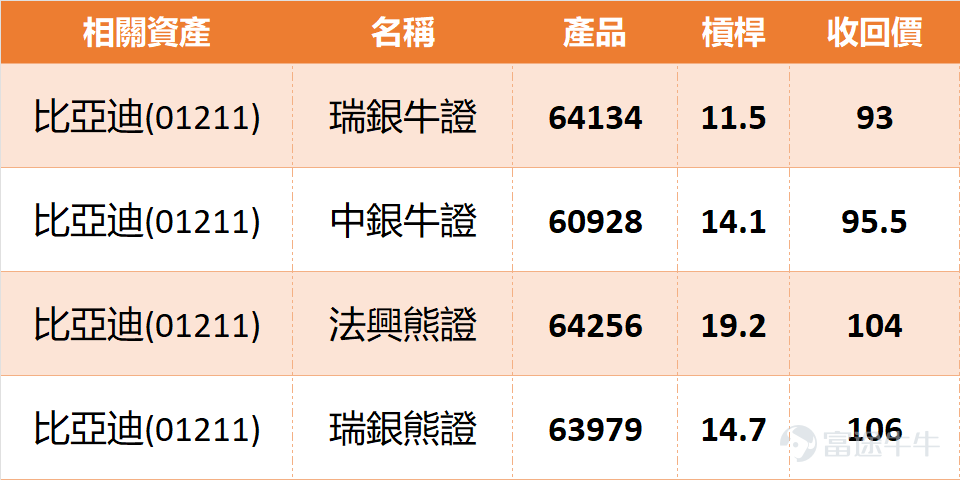 各位朋友，今日同大家聚焦隻新能源車龍頭比亞迪股份（01211）。以今日（1月28日）午間數據嚟睇，股價表現唔錯，最新報99.85元，升咗超過1.5%，再次嚟到100蚊心理關口附近挑戰。大市氣氛回暖，新能源車板塊有資金重新關注。你哋覺得比亞迪今次有冇機會企穩一百蚊樓上，定係又係一次假突破呢？ 技術走勢與關鍵位角力 從技術圖表嚟分析，比亞迪近期喺一個相對窄幅嘅區間內上落，5日振幅只有2.9%，顯示好淡雙方都處於觀察狀態。而家嘅關鍵位好清晰，向上首要阻力係103元，突破之後下一目標睇106.3元。至於下跌支持，第一個要睇實96.7元，而更關鍵嘅防線就係93.4元。睇返移動平均線，情況有啲微妙：股價剛剛升穿10天線（約99.11元），但係仍然受制於30天線（約96.79元）同60天線（約97.46元）匯聚形成嘅區域下方。不過，整體技術指標總結信號為「買入」，強度有7，似乎暗示動力正在積聚。 窩輪與牛熊證機會深度睇 想用衍生工具捕捉比亞迪嘅突破或回調？以下選擇要睇清楚。如果睇好股價能衝破阻力，可以留意認購證。例如 22510（滙...