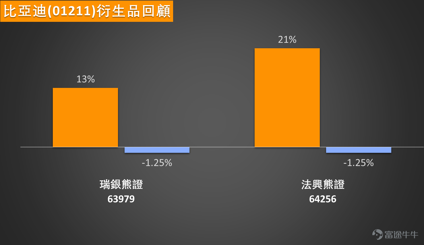 各位朋友，今日同大家聚焦隻新能源車龍頭比亞迪股份（01211）。以今日（1月28日）午間數據嚟睇，股價表現唔錯，最新報99.85元，升咗超過1.5%，再次嚟到100蚊心理關口附近挑戰。大市氣氛回暖，新能源車板塊有資金重新關注。你哋覺得比亞迪今次有冇機會企穩一百蚊樓上，定係又係一次假突破呢？ 技術走勢與關鍵位角力 從技術圖表嚟分析，比亞迪近期喺一個相對窄幅嘅區間內上落，5日振幅只有2.9%，顯示好淡雙方都處於觀察狀態。而家嘅關鍵位好清晰，向上首要阻力係103元，突破之後下一目標睇106.3元。至於下跌支持，第一個要睇實96.7元，而更關鍵嘅防線就係93.4元。睇返移動平均線，情況有啲微妙：股價剛剛升穿10天線（約99.11元），但係仍然受制於30天線（約96.79元）同60天線（約97.46元）匯聚形成嘅區域下方。不過，整體技術指標總結信號為「買入」，強度有7，似乎暗示動力正在積聚。 窩輪與牛熊證機會深度睇 想用衍生工具捕捉比亞迪嘅突破或回調？以下選擇要睇清楚。如果睇好股價能衝破阻力，可以留意認購證。例如 22510（滙...