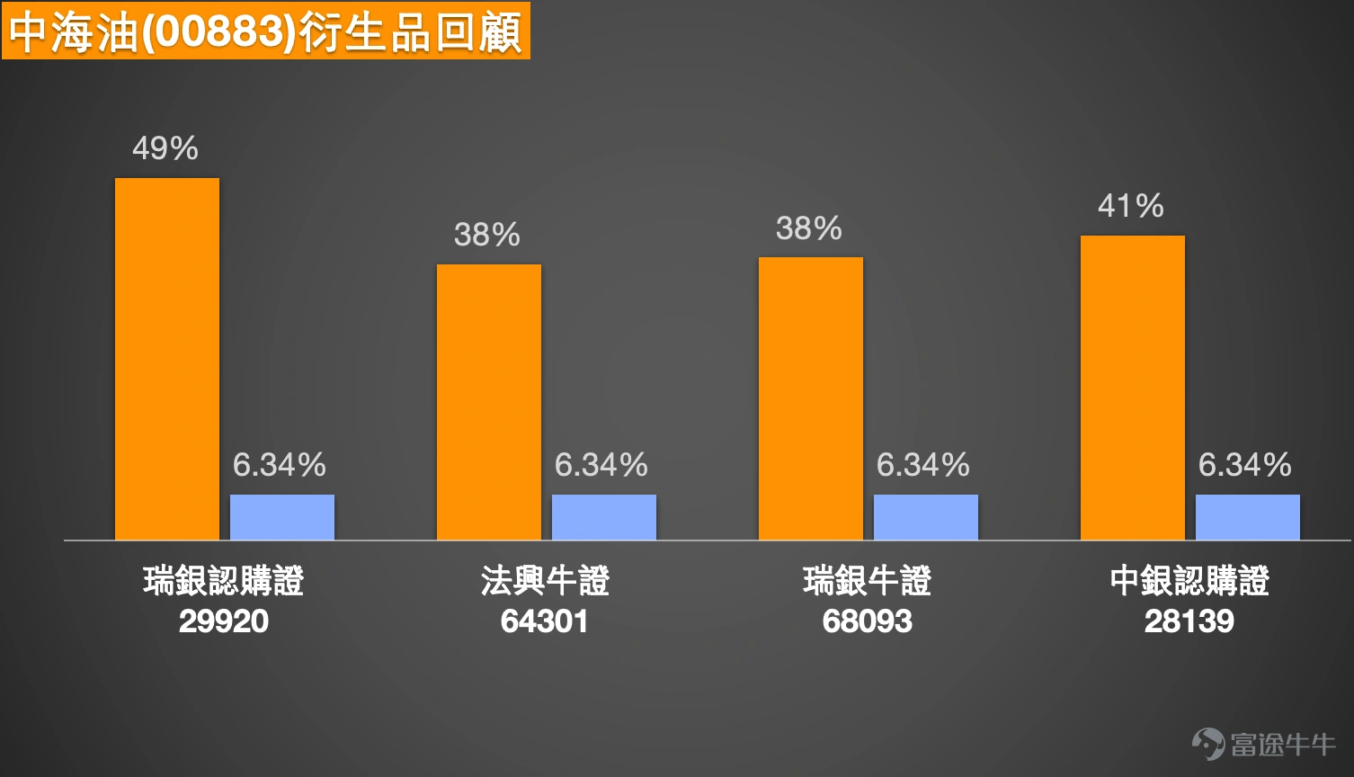 $中國海洋石油 (00883.HK)$ 進入2026年,港股市場的能源板塊成為市場焦點,其中中國海洋石油(00883)表現尤為亮眼。近期,受多重利好因素疊加推動,公司股價持續攀升,並於今日(1月28日)盤中突破25.04元 ,再度刷新上市以來的歷史新高。這一輪強勁上漲背後,既有突發性事件帶來的短期動力,也包含了市場對公司基本面的長線信心。本文將從市場驅動、技術走勢、關鍵價位等角度,結合《港股Podcast》的觀點,為投資者梳理當前市況,並提供相關輪證產品分析的思路。 一、市場觀點:長線邏輯獲市場共識 對於中海油的後市展望,市場普遍持樂觀態度。1月21日的《港股Podcast》欄目便指出,有投資者長線看好中海油走勢,並探討在回調時加倉的策略。欄目分析認為,從技術信號看,當時短期以“買入”信號為主,建議投資者可關注約21.3元的支撐位,若希望更保守,則可等待股價回撤至20.8元附近再考慮。這一觀點與當前市場對能源股的長線價值判斷相符。 二、技術分析:創高後面臨超買,關鍵支持與阻力位解析 截至1月28日,中海油股價報24.7元 ,大幅...