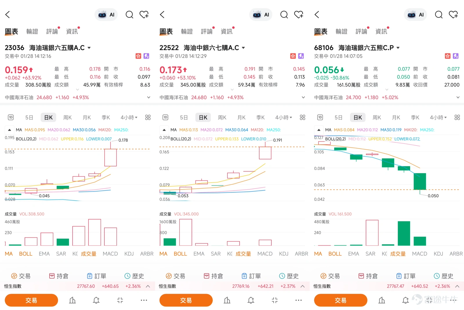 $中國海洋石油 (00883.HK)$ 進入2026年,港股市場的能源板塊成為市場焦點,其中中國海洋石油(00883)表現尤為亮眼。近期,受多重利好因素疊加推動,公司股價持續攀升,並於今日(1月28日)盤中突破25.04元 ,再度刷新上市以來的歷史新高。這一輪強勁上漲背後,既有突發性事件帶來的短期動力,也包含了市場對公司基本面的長線信心。本文將從市場驅動、技術走勢、關鍵價位等角度,結合《港股Podcast》的觀點,為投資者梳理當前市況,並提供相關輪證產品分析的思路。 一、市場觀點:長線邏輯獲市場共識 對於中海油的後市展望,市場普遍持樂觀態度。1月21日的《港股Podcast》欄目便指出,有投資者長線看好中海油走勢,並探討在回調時加倉的策略。欄目分析認為,從技術信號看,當時短期以“買入”信號為主,建議投資者可關注約21.3元的支撐位,若希望更保守,則可等待股價回撤至20.8元附近再考慮。這一觀點與當前市場對能源股的長線價值判斷相符。 二、技術分析:創高後面臨超買,關鍵支持與阻力位解析 截至1月28日,中海油股價報24.7元 ,大幅...