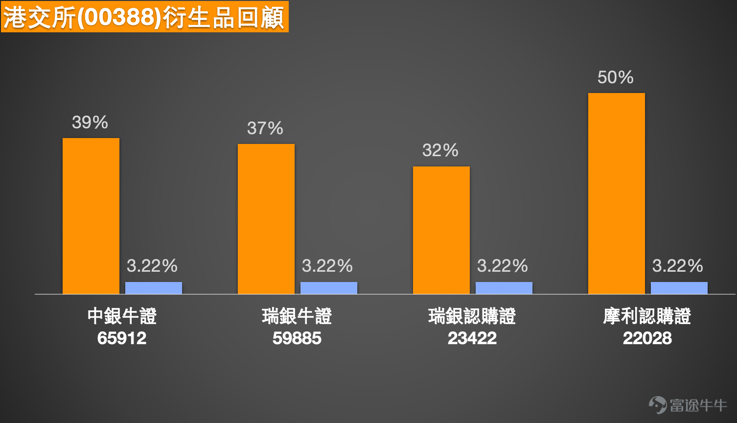 近期，港交所的股價表現與其火熱的首次公開招股（IPO）市場同步回暖。截至2026年1月28日，港交所股價報438元 ，升幅1.77%，技術面上呈現多頭蓄勢格局，正處於突破關鍵阻力區間的前夕。這一走勢的背後，是市場對於港交所作為融資平臺吸引力的重估。進入2026年，港交所IPO市場迎來「開門紅」，年初至1月26日已有12家公司上市，募資總額高達約347.5億元 ，較去年同期大幅增長。其中，由人工智慧、半導體等領域「硬科技」公司領銜的新股陣容，以及國際長線資金的積極參與，共同構築了市場對港交所業績前景的樂觀預期。   回顧市場觀點與技術走勢，早於1月15日的《港股Podcast》欄目已對港交所的關鍵價位做出前瞻分析。 當時主持人Simon指出，440元 並非核心阻力，真正的關鍵阻力位在443元 附近，若能有效突破，則後市目標可看至461元。這一看法與最新的技術數據高度吻合：當前首要阻力位（R1）確認為445元 ，核心阻力位（R2）為453元 。該欄目也特別提醒，若投資者考慮部署熊證，為規避股價突破上行的風險，應選擇收回價在460元...