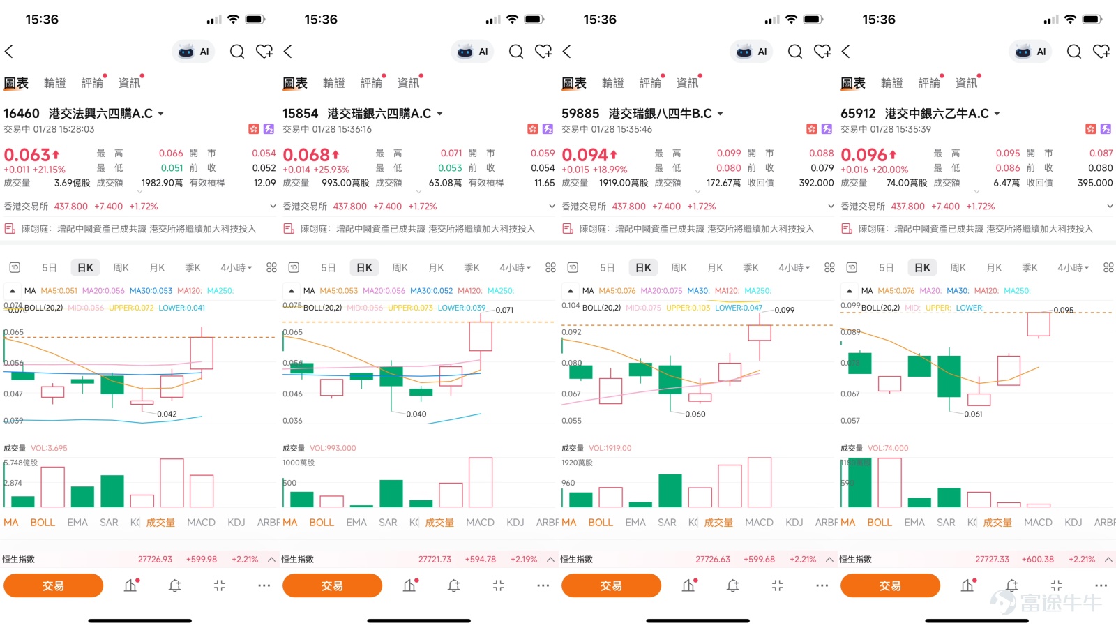 近期，港交所的股價表現與其火熱的首次公開招股（IPO）市場同步回暖。截至2026年1月28日，港交所股價報438元 ，升幅1.77%，技術面上呈現多頭蓄勢格局，正處於突破關鍵阻力區間的前夕。這一走勢的背後，是市場對於港交所作為融資平臺吸引力的重估。進入2026年，港交所IPO市場迎來「開門紅」，年初至1月26日已有12家公司上市，募資總額高達約347.5億元 ，較去年同期大幅增長。其中，由人工智慧、半導體等領域「硬科技」公司領銜的新股陣容，以及國際長線資金的積極參與，共同構築了市場對港交所業績前景的樂觀預期。   回顧市場觀點與技術走勢，早於1月15日的《港股Podcast》欄目已對港交所的關鍵價位做出前瞻分析。 當時主持人Simon指出，440元 並非核心阻力，真正的關鍵阻力位在443元 附近，若能有效突破，則後市目標可看至461元。這一看法與最新的技術數據高度吻合：當前首要阻力位（R1）確認為445元 ，核心阻力位（R2）為453元 。該欄目也特別提醒，若投資者考慮部署熊證，為規避股價突破上行的風險，應選擇收回價在460元...