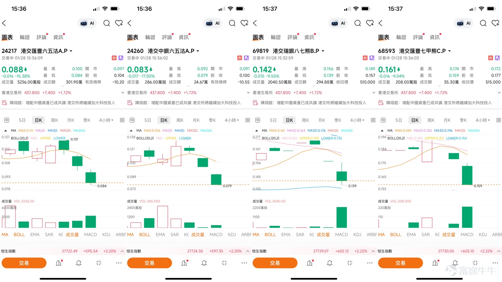 近期，港交所的股價表現與其火熱的首次公開招股（IPO）市場同步回暖。截至2026年1月28日，港交所股價報438元 ，升幅1.77%，技術面上呈現多頭蓄勢格局，正處於突破關鍵阻力區間的前夕。這一走勢的背後，是市場對於港交所作為融資平臺吸引力的重估。進入2026年，港交所IPO市場迎來「開門紅」，年初至1月26日已有12家公司上市，募資總額高達約347.5億元 ，較去年同期大幅增長。其中，由人工智慧、半導體等領域「硬科技」公司領銜的新股陣容，以及國際長線資金的積極參與，共同構築了市場對港交所業績前景的樂觀預期。   回顧市場觀點與技術走勢，早於1月15日的《港股Podcast》欄目已對港交所的關鍵價位做出前瞻分析。 當時主持人Simon指出，440元 並非核心阻力，真正的關鍵阻力位在443元 附近，若能有效突破，則後市目標可看至461元。這一看法與最新的技術數據高度吻合：當前首要阻力位（R1）確認為445元 ，核心阻力位（R2）為453元 。該欄目也特別提醒，若投資者考慮部署熊證，為規避股價突破上行的風險，應選擇收回價在460元...