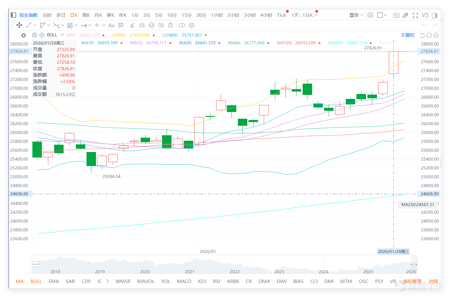 January 28,$Hang Seng Index (800000.HK)$ The market delivered a strong performance, closing at 27,826.91 points for the day, up 2.58% and firmly above the 27,700 level, marking a four-year high. Yesterday (the 28th), we were guests on "Bank of China."[Share Link: January 28 [Bank of China Guest] Hang Seng Index, Zijin Mining, Zijin Gold International, HuaHong Semiconductor, Alibaba]During this session, Niki Zhu, a director at BOC International, hit the nail on the head in her assessment of the Hang Seng Index, and the broader market indeed staged a strong breakout. Whether it's the index itself or the core blue-chip stocks, the implied volatilities of the corresponding warrants have risen in tandem. For investors who had positioned themselves with long-call warrants over the past two days, this has been a "double delight": they've not only captured gains from the stock price rally but also reaped additional returns from the surge in implied volatility—truly a pleasant trading day. $ZIJIN MINING (02899.HK)$$ZIJIN GOLD INTL (02259.HK)$$HUA HONG GRACE (01347.HK)$$BABA-W (09988.HK)$ However, from a technical perspective, some concerns warrant attention: the Hang Seng Index has risen for six consecutive sessions, approaching the key 28,000-point level, with the RSI currently at 69—near overbought territory. Meanwhile, capital flows are diverging: over the past five trading days, roughly HK$120 million has flowed out of long positions, while more than HK$100 million has entered short positions, signaling that investors are beginning to adjust their positions at higher levels. On the technical front, several moving averages are generating strong sell signals, and multiple...