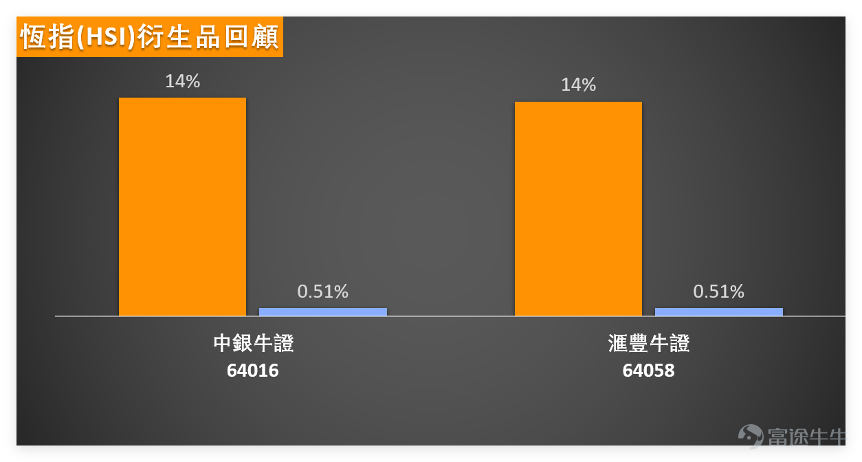 January 28,$Hang Seng Index (800000.HK)$ The market delivered a strong performance, closing at 27,826.91 points for the day, up 2.58% and firmly above the 27,700 level, marking a four-year high. Yesterday (the 28th), we were guests on "Bank of China."[Share Link: January 28 [Bank of China Guest] Hang Seng Index, Zijin Mining, Zijin Gold International, HuaHong Semiconductor, Alibaba]During this session, Niki Zhu, a director at BOC International, hit the nail on the head in her assessment of the Hang Seng Index, and the broader market indeed staged a strong breakout. Whether it's the index itself or the core blue-chip stocks, the implied volatilities of the corresponding warrants have risen in tandem. For investors who had positioned themselves with long-call warrants over the past two days, this has been a "double delight": they've not only captured gains from the stock price rally but also reaped additional returns from the surge in implied volatility—truly a pleasant trading day. $ZIJIN MINING (02899.HK)$$ZIJIN GOLD INTL (02259.HK)$$HUA HONG GRACE (01347.HK)$$BABA-W (09988.HK)$ However, from a technical perspective, some concerns warrant attention: the Hang Seng Index has risen for six consecutive sessions, approaching the key 28,000-point level, with the RSI currently at 69—near overbought territory. Meanwhile, capital flows are diverging: over the past five trading days, roughly HK$120 million has flowed out of long positions, while more than HK$100 million has entered short positions, signaling that investors are beginning to adjust their positions at higher levels. On the technical front, several moving averages are generating strong sell signals, and multiple...