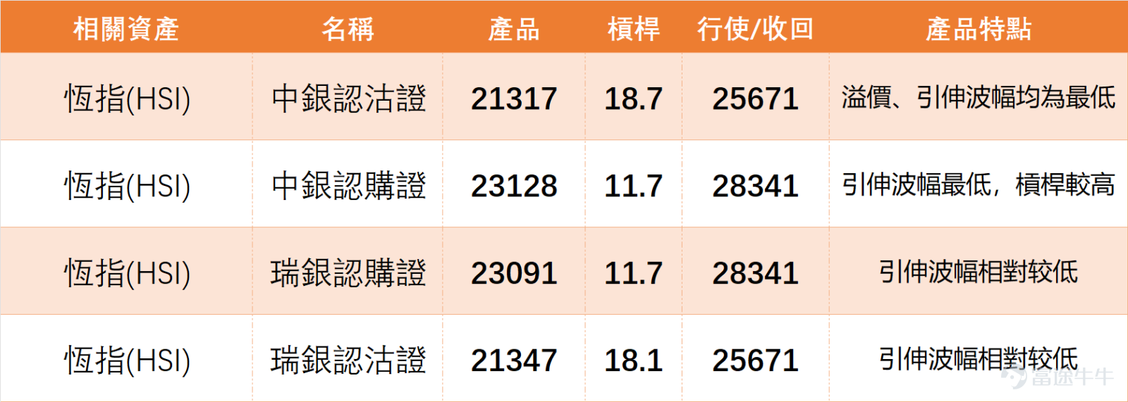 January 28,$Hang Seng Index (800000.HK)$ The market delivered a strong performance, closing at 27,826.91 points for the day, up 2.58% and firmly above the 27,700 level, marking a four-year high. Yesterday (the 28th), we were guests on "Bank of China."[Share Link: January 28 [Bank of China Guest] Hang Seng Index, Zijin Mining, Zijin Gold International, HuaHong Semiconductor, Alibaba]During this session, Niki Zhu, a director at BOC International, hit the nail on the head in her assessment of the Hang Seng Index, and the broader market indeed staged a strong breakout. Whether it's the index itself or the core blue-chip stocks, the implied volatilities of the corresponding warrants have risen in tandem. For investors who had positioned themselves with long-call warrants over the past two days, this has been a "double delight": they've not only captured gains from the stock price rally but also reaped additional returns from the surge in implied volatility—truly a pleasant trading day. $ZIJIN MINING (02899.HK)$$ZIJIN GOLD INTL (02259.HK)$$HUA HONG GRACE (01347.HK)$$BABA-W (09988.HK)$ However, from a technical perspective, some concerns warrant attention: the Hang Seng Index has risen for six consecutive sessions, approaching the key 28,000-point level, with the RSI currently at 69—near overbought territory. Meanwhile, capital flows are diverging: over the past five trading days, roughly HK$120 million has flowed out of long positions, while more than HK$100 million has entered short positions, signaling that investors are beginning to adjust their positions at higher levels. On the technical front, several moving averages are generating strong sell signals, and multiple...