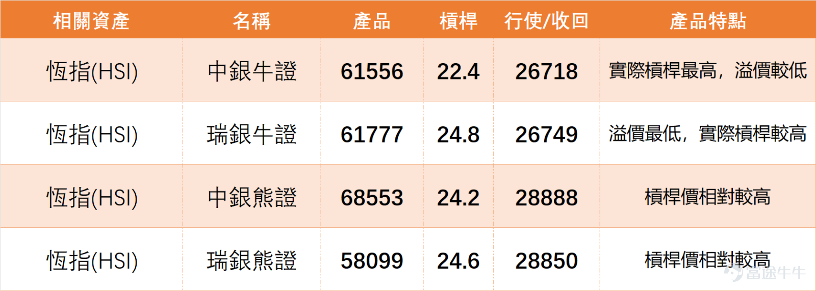 January 28,$Hang Seng Index (800000.HK)$ The market delivered a strong performance, closing at 27,826.91 points for the day, up 2.58% and firmly above the 27,700 level, marking a four-year high. Yesterday (the 28th), we were guests on "Bank of China."[Share Link: January 28 [Bank of China Guest] Hang Seng Index, Zijin Mining, Zijin Gold International, HuaHong Semiconductor, Alibaba]During this session, Niki Zhu, a director at BOC International, hit the nail on the head in her assessment of the Hang Seng Index, and the broader market indeed staged a strong breakout. Whether it's the index itself or the core blue-chip stocks, the implied volatilities of the corresponding warrants have risen in tandem. For investors who had positioned themselves with long-call warrants over the past two days, this has been a "double delight": they've not only captured gains from the stock price rally but also reaped additional returns from the surge in implied volatility—truly a pleasant trading day. $ZIJIN MINING (02899.HK)$$ZIJIN GOLD INTL (02259.HK)$$HUA HONG GRACE (01347.HK)$$BABA-W (09988.HK)$ However, from a technical perspective, some concerns warrant attention: the Hang Seng Index has risen for six consecutive sessions, approaching the key 28,000-point level, with the RSI currently at 69—near overbought territory. Meanwhile, capital flows are diverging: over the past five trading days, roughly HK$120 million has flowed out of long positions, while more than HK$100 million has entered short positions, signaling that investors are beginning to adjust their positions at higher levels. On the technical front, several moving averages are generating strong sell signals, and multiple...