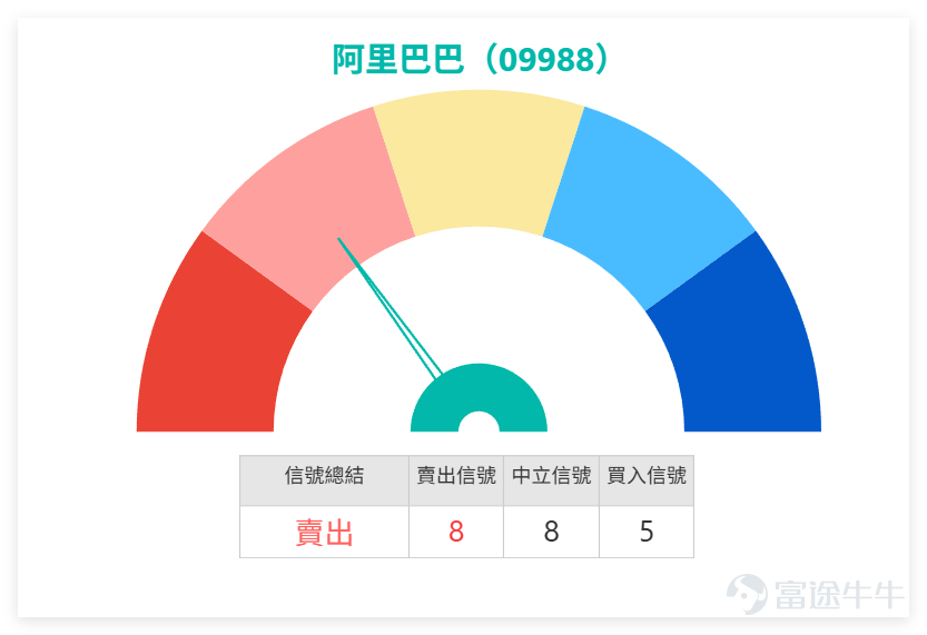1月28日，科技板塊整體回暖， $阿里巴巴-W (09988.HK)$ 及主要同行均錄得正收益，但技術指標傳遞的信號差異較大，投資者需區分應對。 阿里全日收報173.50元，單日上揚2.12%，成交額175.69億元。技術形態上，股價穩居MA10（165.60元）、MA30（154.17元）之上，且略高於MA60（155.05元），中期走勢有一定支撐。 但RSI指數達66，已接近超買區間，綜合技術信號為「賣出」且強度達「強力賣出」，反映市場對短期漲幅過大的擔憂。 上日（28日）《中銀做客》[鏈接:  1月28日【中銀做客】恆指、紫金礦業、紫金黃金國際、華虹半導體、阿里]環節中，中銀國際董事朱紅Niki也對阿里做出點評，認為其作為優秀科技龍頭，年初至今從140元左右漲至173元附近，表現亮眼。 $恒生指數 (800000.HK)$$紫金礦業 (02899.HK)$$紫金黃金國際 (02259.HK)$$華虹半導體 (01347.HK)$ 其他個股： $京東集團-SW (09618.HK)$ 收116.30元（升2.47%），站穩短期均線但信號中立，趨勢不...
