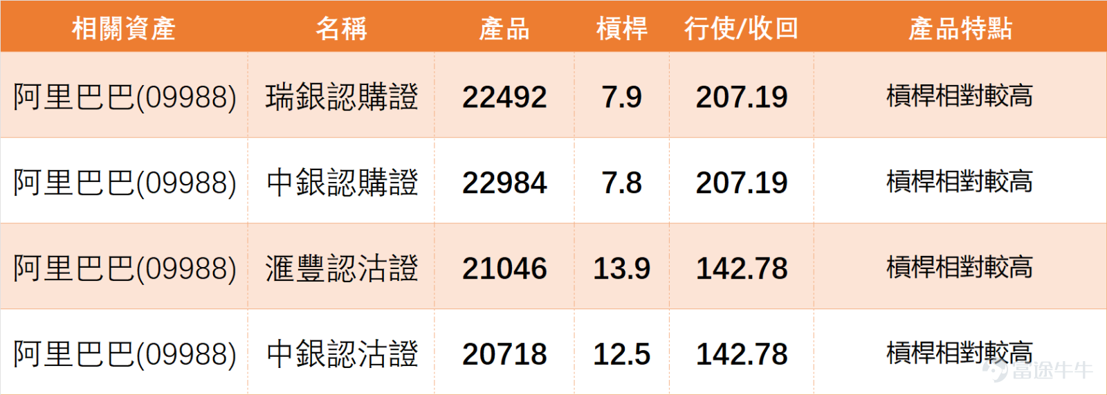 1月28日，科技板塊整體回暖， $阿里巴巴-W (09988.HK)$ 及主要同行均錄得正收益，但技術指標傳遞的信號差異較大，投資者需區分應對。 阿里全日收報173.50元，單日上揚2.12%，成交額175.69億元。技術形態上，股價穩居MA10（165.60元）、MA30（154.17元）之上，且略高於MA60（155.05元），中期走勢有一定支撐。 但RSI指數達66，已接近超買區間，綜合技術信號為「賣出」且強度達「強力賣出」，反映市場對短期漲幅過大的擔憂。 上日（28日）《中銀做客》[鏈接:  1月28日【中銀做客】恆指、紫金礦業、紫金黃金國際、華虹半導體、阿里]環節中，中銀國際董事朱紅Niki也對阿里做出點評，認為其作為優秀科技龍頭，年初至今從140元左右漲至173元附近，表現亮眼。 $恒生指數 (800000.HK)$$紫金礦業 (02899.HK)$$紫金黃金國際 (02259.HK)$$華虹半導體 (01347.HK)$ 其他個股： $京東集團-SW (09618.HK)$ 收116.30元（升2.47%），站穩短期均線但信號中立，趨勢不...