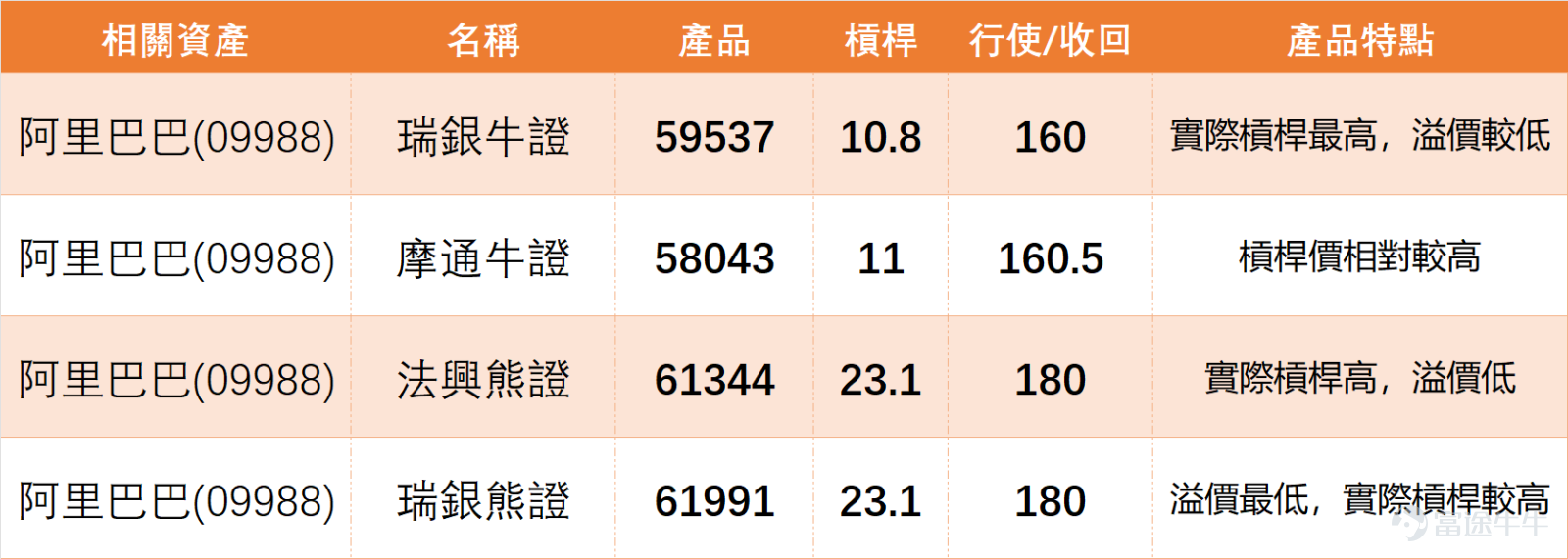 1月28日，科技板塊整體回暖， $阿里巴巴-W (09988.HK)$ 及主要同行均錄得正收益，但技術指標傳遞的信號差異較大，投資者需區分應對。 阿里全日收報173.50元，單日上揚2.12%，成交額175.69億元。技術形態上，股價穩居MA10（165.60元）、MA30（154.17元）之上，且略高於MA60（155.05元），中期走勢有一定支撐。 但RSI指數達66，已接近超買區間，綜合技術信號為「賣出」且強度達「強力賣出」，反映市場對短期漲幅過大的擔憂。 上日（28日）《中銀做客》[鏈接:  1月28日【中銀做客】恆指、紫金礦業、紫金黃金國際、華虹半導體、阿里]環節中，中銀國際董事朱紅Niki也對阿里做出點評，認為其作為優秀科技龍頭，年初至今從140元左右漲至173元附近，表現亮眼。 $恒生指數 (800000.HK)$$紫金礦業 (02899.HK)$$紫金黃金國際 (02259.HK)$$華虹半導體 (01347.HK)$ 其他個股： $京東集團-SW (09618.HK)$ 收116.30元（升2.47%），站穩短期均線但信號中立，趨勢不...
