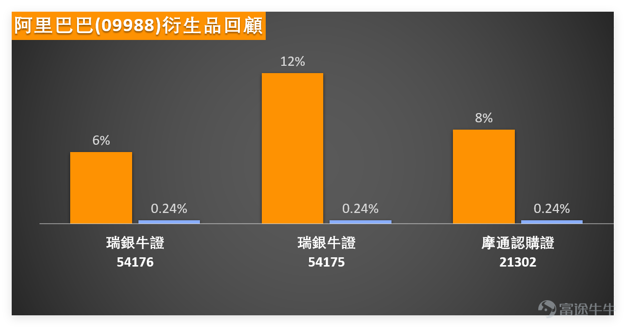 1月28日，科技板塊整體回暖， $阿里巴巴-W (09988.HK)$ 及主要同行均錄得正收益，但技術指標傳遞的信號差異較大，投資者需區分應對。 阿里全日收報173.50元，單日上揚2.12%，成交額175.69億元。技術形態上，股價穩居MA10（165.60元）、MA30（154.17元）之上，且略高於MA60（155.05元），中期走勢有一定支撐。 但RSI指數達66，已接近超買區間，綜合技術信號為「賣出」且強度達「強力賣出」，反映市場對短期漲幅過大的擔憂。 上日（28日）《中銀做客》[鏈接:  1月28日【中銀做客】恆指、紫金礦業、紫金黃金國際、華虹半導體、阿里]環節中，中銀國際董事朱紅Niki也對阿里做出點評，認為其作為優秀科技龍頭，年初至今從140元左右漲至173元附近，表現亮眼。 $恒生指數 (800000.HK)$$紫金礦業 (02899.HK)$$紫金黃金國際 (02259.HK)$$華虹半導體 (01347.HK)$ 其他個股： $京東集團-SW (09618.HK)$ 收116.30元（升2.47%），站穩短期均線但信號中立，趨勢不...