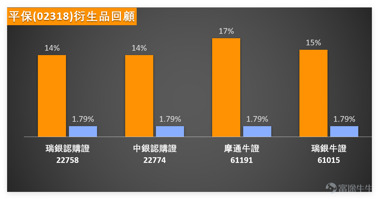 1月28日，內險股迎集體強勢行情，板塊個股全線上揚，不過技術指標呈現明顯分化，暗藏調整壓力。 $中國平安 (02318.HK)$ 表現中規中矩，全日收報70.95元，單日上漲1.79%，成交額36.55億元。 從走勢來看，股價已穩居MA10（68.68元）、MA30（67.75元）及MA60（63.19元）三大均線之上，短期趨勢偏強。 但RSI指標錄得65，已接近超買區間，綜合技術信號雖為「中立」，但信號強度卻是「強力賣出」，這種矛盾信號意味著股價在持續上行後，面臨技術性回調的概率增加。 同行個股中， $中國人壽 (02628.HK)$ 及 $中國財險 (02328.HK)$ 形成鮮明對比。 中國人壽漲幅3.17%，收於35.18元，RSI高達74，已進入超買區，綜合信號「強力賣出」，回調風險最為突出；而中國財險以3.81%的漲幅領漲板塊，收報16.33元，RSI僅35，遠未達到超買水平，綜合信號給出「買入」，是板塊中少數技術形態健康、上漲潛力未充分釋放的個股。 其餘個股方面， $中國太保 (02601.HK)$ 、 $新華保險 (01336.HK)$ 、   ...