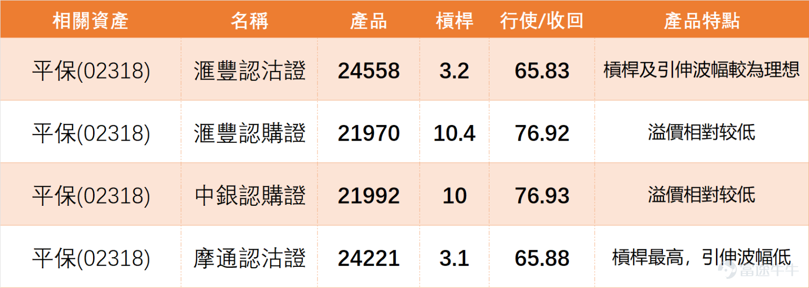 1月28日，內險股迎集體強勢行情，板塊個股全線上揚，不過技術指標呈現明顯分化，暗藏調整壓力。 $中國平安 (02318.HK)$ 表現中規中矩，全日收報70.95元，單日上漲1.79%，成交額36.55億元。 從走勢來看，股價已穩居MA10（68.68元）、MA30（67.75元）及MA60（63.19元）三大均線之上，短期趨勢偏強。 但RSI指標錄得65，已接近超買區間，綜合技術信號雖為「中立」，但信號強度卻是「強力賣出」，這種矛盾信號意味著股價在持續上行後，面臨技術性回調的概率增加。 同行個股中， $中國人壽 (02628.HK)$ 及 $中國財險 (02328.HK)$ 形成鮮明對比。 中國人壽漲幅3.17%，收於35.18元，RSI高達74，已進入超買區，綜合信號「強力賣出」，回調風險最為突出；而中國財險以3.81%的漲幅領漲板塊，收報16.33元，RSI僅35，遠未達到超買水平，綜合信號給出「買入」，是板塊中少數技術形態健康、上漲潛力未充分釋放的個股。 其餘個股方面， $中國太保 (02601.HK)$ 、 $新華保險 (01336.HK)$ 、   ...