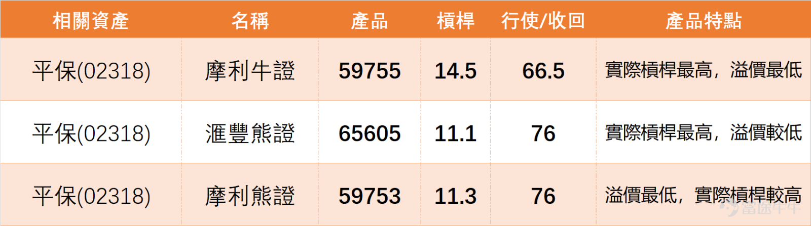 1月28日，內險股迎集體強勢行情，板塊個股全線上揚，不過技術指標呈現明顯分化，暗藏調整壓力。 $中國平安 (02318.HK)$ 表現中規中矩，全日收報70.95元，單日上漲1.79%，成交額36.55億元。 從走勢來看，股價已穩居MA10（68.68元）、MA30（67.75元）及MA60（63.19元）三大均線之上，短期趨勢偏強。 但RSI指標錄得65，已接近超買區間，綜合技術信號雖為「中立」，但信號強度卻是「強力賣出」，這種矛盾信號意味著股價在持續上行後，面臨技術性回調的概率增加。 同行個股中， $中國人壽 (02628.HK)$ 及 $中國財險 (02328.HK)$ 形成鮮明對比。 中國人壽漲幅3.17%，收於35.18元，RSI高達74，已進入超買區，綜合信號「強力賣出」，回調風險最為突出；而中國財險以3.81%的漲幅領漲板塊，收報16.33元，RSI僅35，遠未達到超買水平，綜合信號給出「買入」，是板塊中少數技術形態健康、上漲潛力未充分釋放的個股。 其餘個股方面， $中國太保 (02601.HK)$ 、 $新華保險 (01336.HK)$ 、   ...