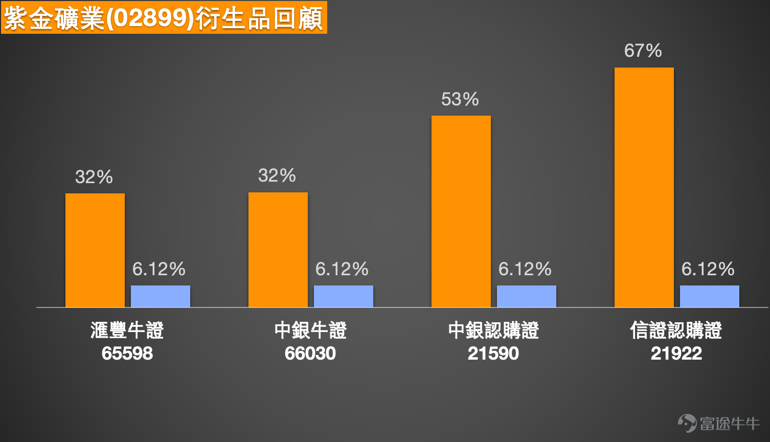 $ZIJIN MINING (02899.HK)$Recently, with international gold prices advancing rapidly, reaching a high of $5,200 per ounce, precious metal stocks led by Zijin Mining (02899.HK) have become the market's focus. The stock price surged from around HK$37 at the beginning of the year to HK$44.76, showing strong momentum. However, beneath the exuberance, multiple short-term technical indicators have flashed 'yellow warnings,' indicating that the market is caught in a complex tug-of-war between an upward long-term trend and short-term overheating adjustments. This article will integrate the latest technical analysis, key price levels, and professional insights from [BOC Guest] to outline offensive and defensive strategies for investors under the current market conditions. [Share Link:  January 28th [BOC Guest] Hang Seng Index, Zijin Mining, Zijin Gold International, Huahong Semiconductor, Alibaba]    I. Technical Analysis: Signs of Short-term Fatigue within a Strong Trend  In terms of trends, Zijin Mining is undoubtedly operating within a long-term uptrend channel. The stock price has firmly remained above all major moving averages, especially far surpassing the 200-day line, which forms a solid foundation for a bullish pattern. However, the rapid short-term surge has also brought noticeable technical pressure.  The most noteworthy signal comes from the Relative Strength Index (RSI). Currently, Zijin Mining’s 14-day RSI has reached as high as 72, clearly entering the technically overbought region. Historical experience shows that an RSI above 70 often means that the asset has risen too quickly in the short term, accumulating the need for a pullback or consolidation. Meanwhile, the Williams %R...