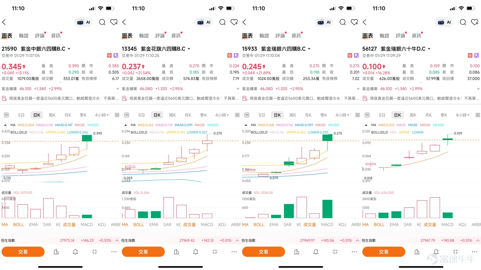 $ZIJIN MINING (02899.HK)$Recently, with international gold prices advancing rapidly, reaching a high of $5,200 per ounce, precious metal stocks led by Zijin Mining (02899.HK) have become the market's focus. The stock price surged from around HK$37 at the beginning of the year to HK$44.76, showing strong momentum. However, beneath the exuberance, multiple short-term technical indicators have flashed 'yellow warnings,' indicating that the market is caught in a complex tug-of-war between an upward long-term trend and short-term overheating adjustments. This article will integrate the latest technical analysis, key price levels, and professional insights from [BOC Guest] to outline offensive and defensive strategies for investors under the current market conditions. [Share Link:  January 28th [BOC Guest] Hang Seng Index, Zijin Mining, Zijin Gold International, Huahong Semiconductor, Alibaba]    I. Technical Analysis: Signs of Short-term Fatigue within a Strong Trend  In terms of trends, Zijin Mining is undoubtedly operating within a long-term uptrend channel. The stock price has firmly remained above all major moving averages, especially far surpassing the 200-day line, which forms a solid foundation for a bullish pattern. However, the rapid short-term surge has also brought noticeable technical pressure.  The most noteworthy signal comes from the Relative Strength Index (RSI). Currently, Zijin Mining’s 14-day RSI has reached as high as 72, clearly entering the technically overbought region. Historical experience shows that an RSI above 70 often means that the asset has risen too quickly in the short term, accumulating the need for a pullback or consolidation. Meanwhile, the Williams %R...