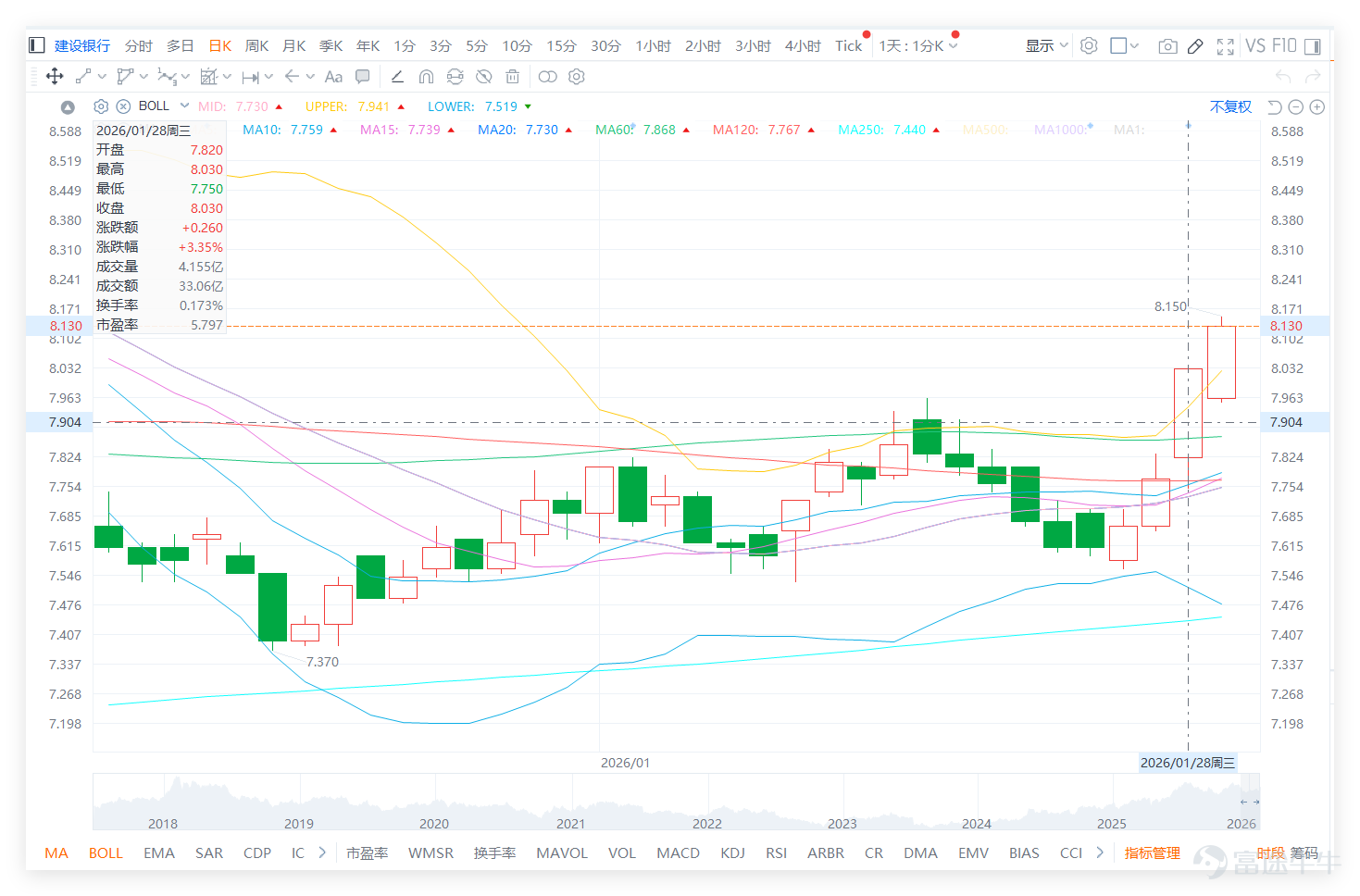 On January 28, the domestic banking sector collectively rebounded, with $CCB (00939.HK)$ 、 $ICBC (01398.HK)$ 、 $BANK OF CHINA (03988.HK)$ gains exceeding 3.3%, standing out as the best performers; $ABC (01288.HK)$ 、 $PSBC (01658.HK)$ saw relatively moderate gains, while $CM BANK (03968.HK)$ brought up the rear with a 1.02% increase, showing clear signs of diverging capital preferences within the sector, rather than an across-the-board rally. China Construction Bank closed at HKD 8.03 on the previous day (January 28), rising 3.35% in a single day with a trading volume of HKD 3.306 billion, indicating relatively strong volume support for the upward movement. Technically, the stock price successfully broke through two short-term moving averages, MA10 (HKD 7.76) and MA30 (HKD 7.67), and approached MA60 (HKD 7.87). The short-term trend appears to be bullish. Indicators reveal interesting insights: the RSI index stands at 56, within the healthy bullish range of 50-70, not yet entering overbought territory, suggesting there is still some room for near-term buying. However, composite technical indicators signal 'sell,' with the strength of the signal reaching 'strong sell.' Additionally, momentum oscillators show a bearish divergence, creating a situation where 'stock prices rise strongly but indicators suggest selling,' indicating that the medium- to long-term trend has not strengthened despite the single-day gain. As of 11:05 a.m. today (January 29), China Construction Bank's latest quote is HKD 8.13, up 1.25% temporarily....