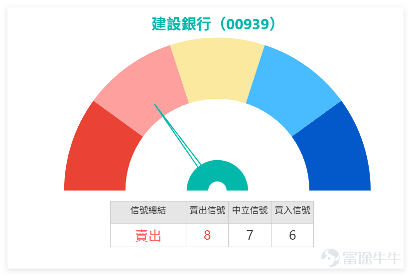 On January 28, the domestic banking sector collectively rebounded, with $CCB (00939.HK)$ 、 $ICBC (01398.HK)$ 、 $BANK OF CHINA (03988.HK)$ gains exceeding 3.3%, standing out as the best performers; $ABC (01288.HK)$ 、 $PSBC (01658.HK)$ saw relatively moderate gains, while $CM BANK (03968.HK)$ brought up the rear with a 1.02% increase, showing clear signs of diverging capital preferences within the sector, rather than an across-the-board rally. China Construction Bank closed at HKD 8.03 on the previous day (January 28), rising 3.35% in a single day with a trading volume of HKD 3.306 billion, indicating relatively strong volume support for the upward movement. Technically, the stock price successfully broke through two short-term moving averages, MA10 (HKD 7.76) and MA30 (HKD 7.67), and approached MA60 (HKD 7.87). The short-term trend appears to be bullish. Indicators reveal interesting insights: the RSI index stands at 56, within the healthy bullish range of 50-70, not yet entering overbought territory, suggesting there is still some room for near-term buying. However, composite technical indicators signal 'sell,' with the strength of the signal reaching 'strong sell.' Additionally, momentum oscillators show a bearish divergence, creating a situation where 'stock prices rise strongly but indicators suggest selling,' indicating that the medium- to long-term trend has not strengthened despite the single-day gain. As of 11:05 a.m. today (January 29), China Construction Bank's latest quote is HKD 8.13, up 1.25% temporarily....
