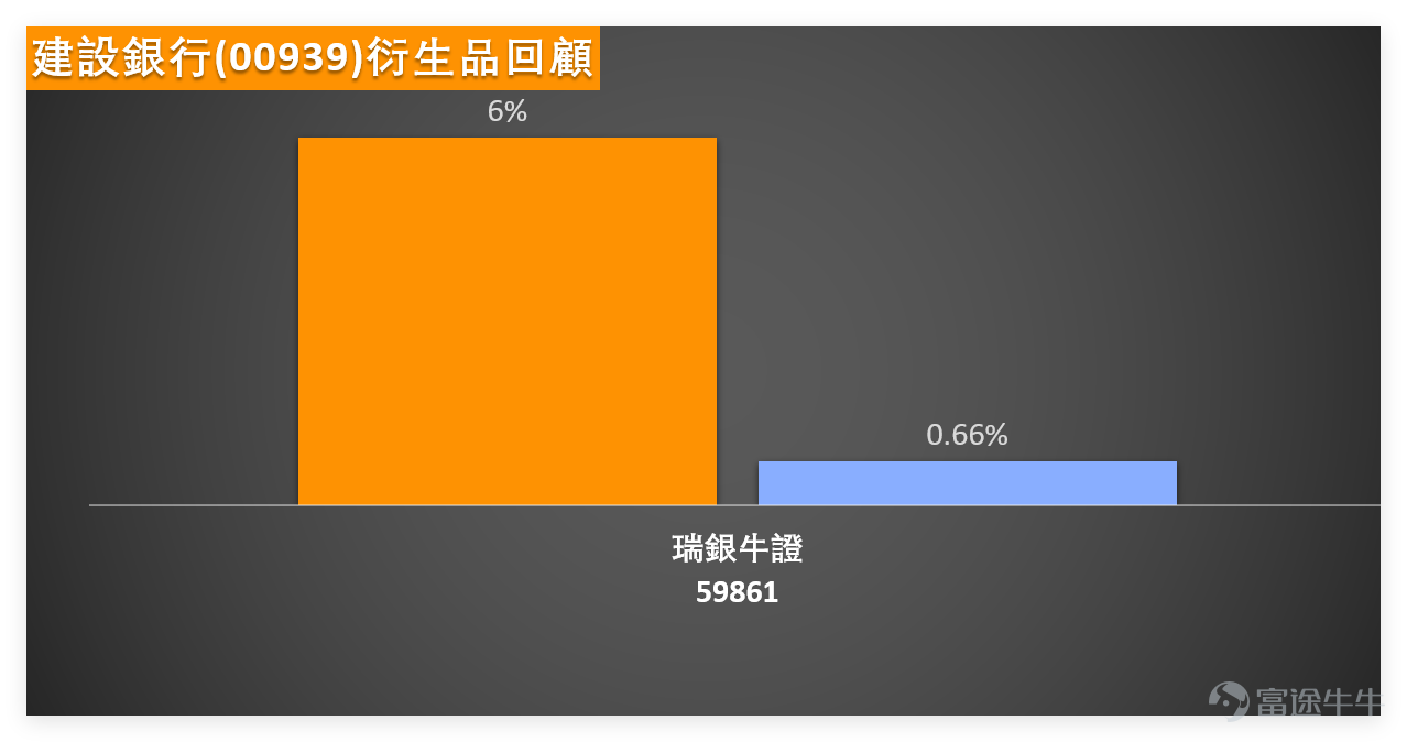 On January 28, the domestic banking sector collectively rebounded, with $CCB (00939.HK)$ 、 $ICBC (01398.HK)$ 、 $BANK OF CHINA (03988.HK)$ gains exceeding 3.3%, standing out as the best performers; $ABC (01288.HK)$ 、 $PSBC (01658.HK)$ saw relatively moderate gains, while $CM BANK (03968.HK)$ brought up the rear with a 1.02% increase, showing clear signs of diverging capital preferences within the sector, rather than an across-the-board rally. China Construction Bank closed at HKD 8.03 on the previous day (January 28), rising 3.35% in a single day with a trading volume of HKD 3.306 billion, indicating relatively strong volume support for the upward movement. Technically, the stock price successfully broke through two short-term moving averages, MA10 (HKD 7.76) and MA30 (HKD 7.67), and approached MA60 (HKD 7.87). The short-term trend appears to be bullish. Indicators reveal interesting insights: the RSI index stands at 56, within the healthy bullish range of 50-70, not yet entering overbought territory, suggesting there is still some room for near-term buying. However, composite technical indicators signal 'sell,' with the strength of the signal reaching 'strong sell.' Additionally, momentum oscillators show a bearish divergence, creating a situation where 'stock prices rise strongly but indicators suggest selling,' indicating that the medium- to long-term trend has not strengthened despite the single-day gain. As of 11:05 a.m. today (January 29), China Construction Bank's latest quote is HKD 8.13, up 1.25% temporarily....