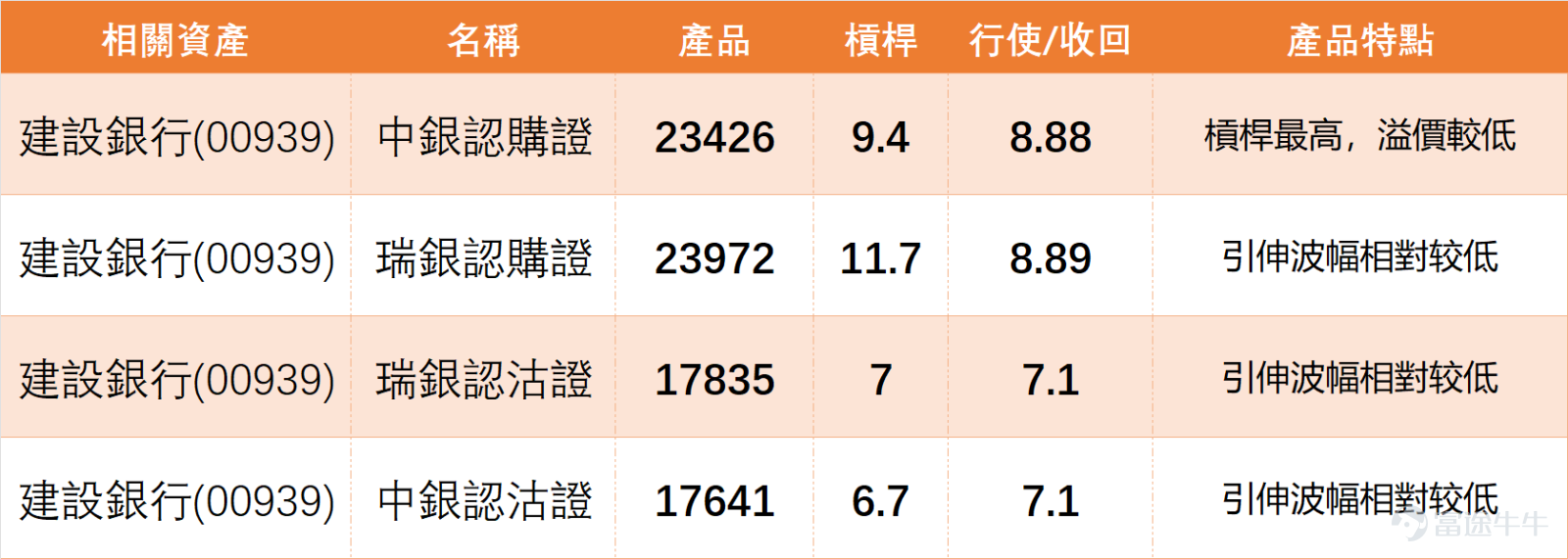 On January 28, the domestic banking sector collectively rebounded, with $CCB (00939.HK)$ 、 $ICBC (01398.HK)$ 、 $BANK OF CHINA (03988.HK)$ gains exceeding 3.3%, standing out as the best performers; $ABC (01288.HK)$ 、 $PSBC (01658.HK)$ saw relatively moderate gains, while $CM BANK (03968.HK)$ brought up the rear with a 1.02% increase, showing clear signs of diverging capital preferences within the sector, rather than an across-the-board rally. China Construction Bank closed at HKD 8.03 on the previous day (January 28), rising 3.35% in a single day with a trading volume of HKD 3.306 billion, indicating relatively strong volume support for the upward movement. Technically, the stock price successfully broke through two short-term moving averages, MA10 (HKD 7.76) and MA30 (HKD 7.67), and approached MA60 (HKD 7.87). The short-term trend appears to be bullish. Indicators reveal interesting insights: the RSI index stands at 56, within the healthy bullish range of 50-70, not yet entering overbought territory, suggesting there is still some room for near-term buying. However, composite technical indicators signal 'sell,' with the strength of the signal reaching 'strong sell.' Additionally, momentum oscillators show a bearish divergence, creating a situation where 'stock prices rise strongly but indicators suggest selling,' indicating that the medium- to long-term trend has not strengthened despite the single-day gain. As of 11:05 a.m. today (January 29), China Construction Bank's latest quote is HKD 8.13, up 1.25% temporarily....