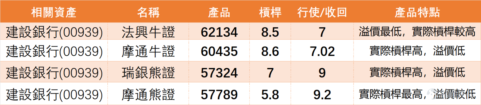 On January 28, the domestic banking sector collectively rebounded, with $CCB (00939.HK)$ 、 $ICBC (01398.HK)$ 、 $BANK OF CHINA (03988.HK)$ gains exceeding 3.3%, standing out as the best performers; $ABC (01288.HK)$ 、 $PSBC (01658.HK)$ saw relatively moderate gains, while $CM BANK (03968.HK)$ brought up the rear with a 1.02% increase, showing clear signs of diverging capital preferences within the sector, rather than an across-the-board rally. China Construction Bank closed at HKD 8.03 on the previous day (January 28), rising 3.35% in a single day with a trading volume of HKD 3.306 billion, indicating relatively strong volume support for the upward movement. Technically, the stock price successfully broke through two short-term moving averages, MA10 (HKD 7.76) and MA30 (HKD 7.67), and approached MA60 (HKD 7.87). The short-term trend appears to be bullish. Indicators reveal interesting insights: the RSI index stands at 56, within the healthy bullish range of 50-70, not yet entering overbought territory, suggesting there is still some room for near-term buying. However, composite technical indicators signal 'sell,' with the strength of the signal reaching 'strong sell.' Additionally, momentum oscillators show a bearish divergence, creating a situation where 'stock prices rise strongly but indicators suggest selling,' indicating that the medium- to long-term trend has not strengthened despite the single-day gain. As of 11:05 a.m. today (January 29), China Construction Bank's latest quote is HKD 8.13, up 1.25% temporarily....