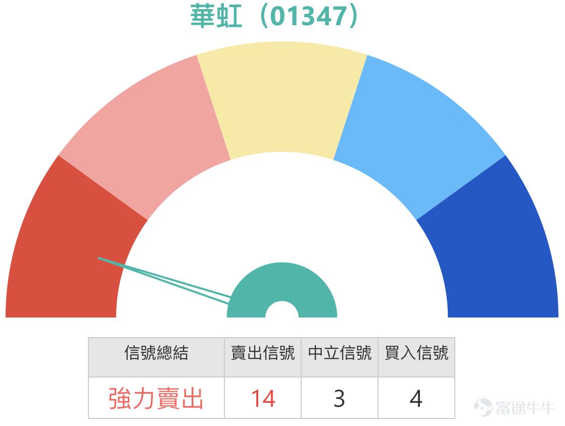 $HUA HONG GRACE (01347.HK)$Recently, the chip sector represented by Huahong Semiconductor (01347.HK) has once again become the market's focus. The stock price has surged sharply since the beginning of the year, reaching a high of 122.8 yuan, with gains up to 50% year-to-date. However, behind this strong performance, multiple technical indicators are issuing strong 'overbought' warnings, leading to a sensitive period of market sentiment and strategic trading. This article will analyze the current short-term dynamics of Huahong and discuss derivative tools application strategies for investors based on the latest technical analysis, key price levels, and market trends. [Share Link:  January 28th [BOC Guest] Hang Seng Index, Zijin Mining, Zijin Gold International, Huahong Semiconductor, Alibaba]   I. Technical Analysis: Contradictory Signals of Strong Trends and Short-term Overheating  From the perspective of trend structure, Huahong Semiconductor is undoubtedly operating within a clear medium- to long-term upward channel. The stock price has consistently remained above all major moving averages, showing a classic bullish arrangement, indicating continuous capital inflow and a solid underlying trend. However, the rapid rise in the short term has caused technical indicators to show clear signs of 'fatigue.' Currently, the most critical warning comes from the Relative Strength Index (RSI). Data shows that the 14-day RSI has reached as high as 85, which is in the severely overbought region, indicating that buying power has been excessively exhausted in the short term. A summary of technical indicators has issued a 'strong sell' signal with an intensity of 14, a pattern also confirmed in leading chip stocks such as SMIC (00981). Meanwhile...