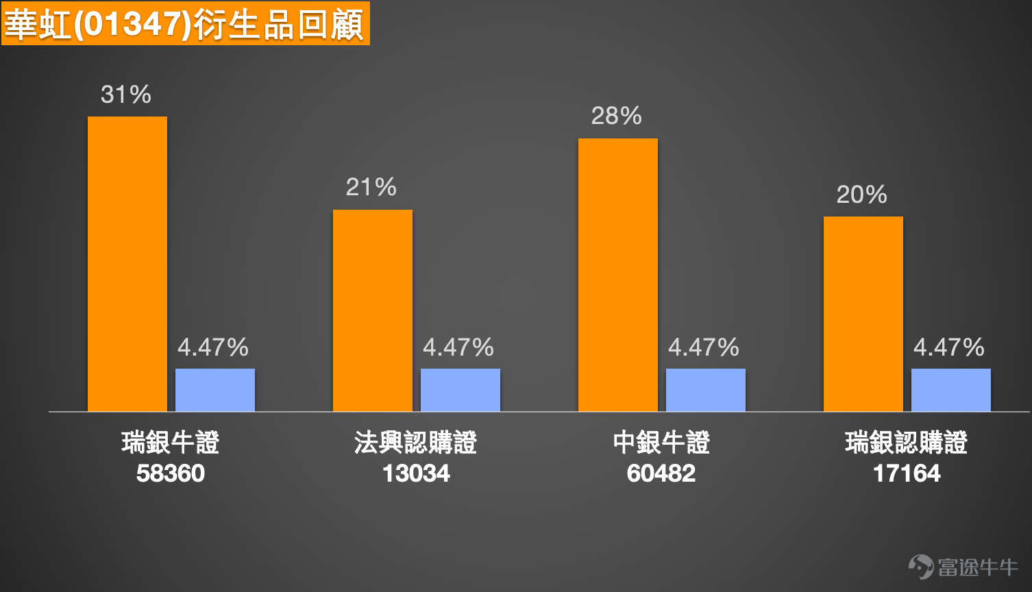 $HUA HONG GRACE (01347.HK)$Recently, the chip sector represented by Huahong Semiconductor (01347.HK) has once again become the market's focus. The stock price has surged sharply since the beginning of the year, reaching a high of 122.8 yuan, with gains up to 50% year-to-date. However, behind this strong performance, multiple technical indicators are issuing strong 'overbought' warnings, leading to a sensitive period of market sentiment and strategic trading. This article will analyze the current short-term dynamics of Huahong and discuss derivative tools application strategies for investors based on the latest technical analysis, key price levels, and market trends. [Share Link:  January 28th [BOC Guest] Hang Seng Index, Zijin Mining, Zijin Gold International, Huahong Semiconductor, Alibaba]   I. Technical Analysis: Contradictory Signals of Strong Trends and Short-term Overheating  From the perspective of trend structure, Huahong Semiconductor is undoubtedly operating within a clear medium- to long-term upward channel. The stock price has consistently remained above all major moving averages, showing a classic bullish arrangement, indicating continuous capital inflow and a solid underlying trend. However, the rapid rise in the short term has caused technical indicators to show clear signs of 'fatigue.' Currently, the most critical warning comes from the Relative Strength Index (RSI). Data shows that the 14-day RSI has reached as high as 85, which is in the severely overbought region, indicating that buying power has been excessively exhausted in the short term. A summary of technical indicators has issued a 'strong sell' signal with an intensity of 14, a pattern also confirmed in leading chip stocks such as SMIC (00981). Meanwhile...