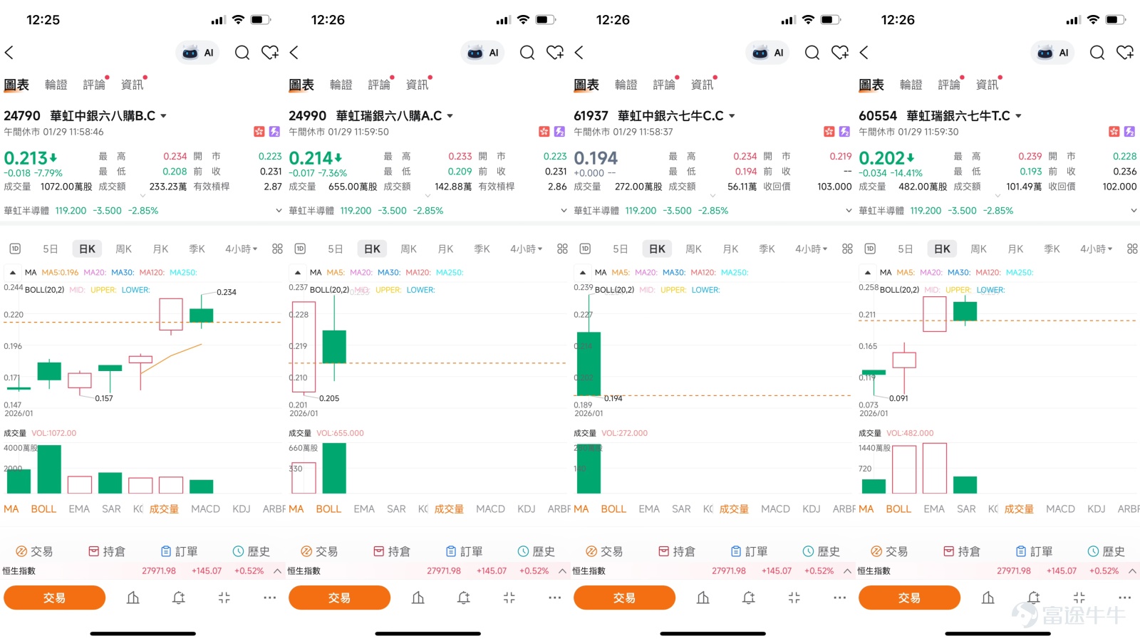 $HUA HONG GRACE (01347.HK)$Recently, the chip sector represented by Huahong Semiconductor (01347.HK) has once again become the market's focus. The stock price has surged sharply since the beginning of the year, reaching a high of 122.8 yuan, with gains up to 50% year-to-date. However, behind this strong performance, multiple technical indicators are issuing strong 'overbought' warnings, leading to a sensitive period of market sentiment and strategic trading. This article will analyze the current short-term dynamics of Huahong and discuss derivative tools application strategies for investors based on the latest technical analysis, key price levels, and market trends. [Share Link:  January 28th [BOC Guest] Hang Seng Index, Zijin Mining, Zijin Gold International, Huahong Semiconductor, Alibaba]   I. Technical Analysis: Contradictory Signals of Strong Trends and Short-term Overheating  From the perspective of trend structure, Huahong Semiconductor is undoubtedly operating within a clear medium- to long-term upward channel. The stock price has consistently remained above all major moving averages, showing a classic bullish arrangement, indicating continuous capital inflow and a solid underlying trend. However, the rapid rise in the short term has caused technical indicators to show clear signs of 'fatigue.' Currently, the most critical warning comes from the Relative Strength Index (RSI). Data shows that the 14-day RSI has reached as high as 85, which is in the severely overbought region, indicating that buying power has been excessively exhausted in the short term. A summary of technical indicators has issued a 'strong sell' signal with an intensity of 14, a pattern also confirmed in leading chip stocks such as SMIC (00981). Meanwhile...
