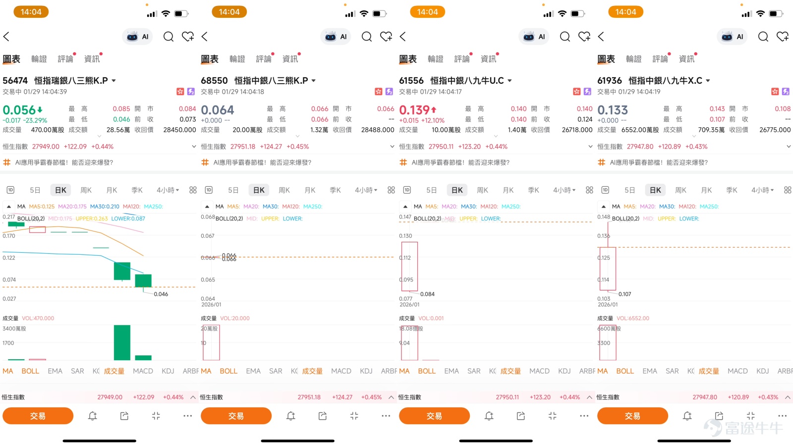 恆指在1月28日這天，用一個創下四年新高的激昂走勢，點燃了整個市場。指數全日暴漲699.96點，以27,826.91點收盤，漲幅高達2.58%，主板成交額更是突破3600億港元，交投氣氛熾熱。踏入1月29日，大市在創出近27,860點的高位後稍作喘息，微漲0.49%，報27944點，似在醞釀下一步方向。然而，市場情緒並未如表面那般一致，多項技術指標已發出清晰的超買警示，一場圍繞“順勢追漲”與“博取回調”的微妙博弈正在上演。   技術分析：創高背後的矛盾信號  從趨勢上看，恒生指數的多頭格局毋庸置疑。連續六日的上漲不僅一舉突破27,700點的四年高位，更讓股價穩穩站在所有主要移動平均線之上，呈現強勁的上升態勢。然而，短期的快速拉升也讓技術指標承受了巨大壓力。  最值得關注的是相對強弱指數（RSI）。當前恒生指數的14日RSI已攀升至73的水準，明確進入了技術性超買區域。這一讀數通常意味著市場的買入力量在短期內被過度消耗，有調整或整固的需求。與此同時，多項震盪指標也發出類似的“賣出”信號，與持續攀升的股價形成了鮮明對比。這清晰地揭示了一個核心矛盾...