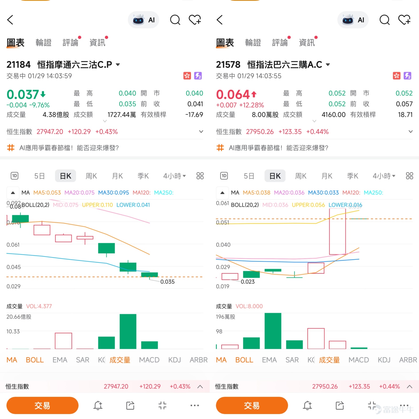 恆指在1月28日這天，用一個創下四年新高的激昂走勢，點燃了整個市場。指數全日暴漲699.96點，以27,826.91點收盤，漲幅高達2.58%，主板成交額更是突破3600億港元，交投氣氛熾熱。踏入1月29日，大市在創出近27,860點的高位後稍作喘息，微漲0.49%，報27944點，似在醞釀下一步方向。然而，市場情緒並未如表面那般一致，多項技術指標已發出清晰的超買警示，一場圍繞“順勢追漲”與“博取回調”的微妙博弈正在上演。   技術分析：創高背後的矛盾信號  從趨勢上看，恒生指數的多頭格局毋庸置疑。連續六日的上漲不僅一舉突破27,700點的四年高位，更讓股價穩穩站在所有主要移動平均線之上，呈現強勁的上升態勢。然而，短期的快速拉升也讓技術指標承受了巨大壓力。  最值得關注的是相對強弱指數（RSI）。當前恒生指數的14日RSI已攀升至73的水準，明確進入了技術性超買區域。這一讀數通常意味著市場的買入力量在短期內被過度消耗，有調整或整固的需求。與此同時，多項震盪指標也發出類似的“賣出”信號，與持續攀升的股價形成了鮮明對比。這清晰地揭示了一個核心矛盾...