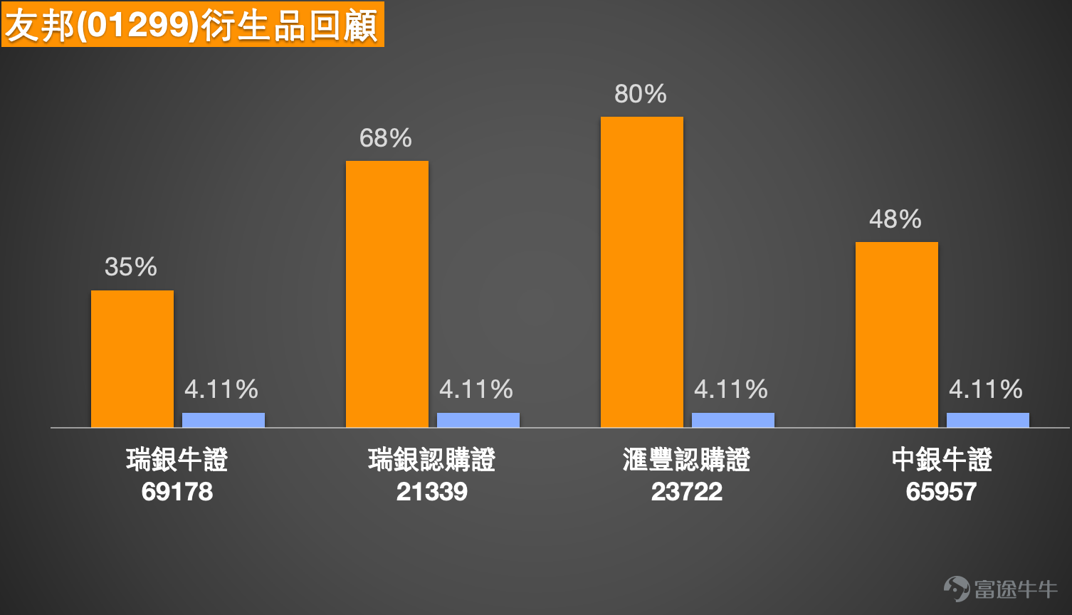 Entering 2026, Hong Kong's stock market continues to recover, with the Hang Seng Index surging to a four-year high. Amidst this overall optimistic sentiment, the performance of heavyweight blue-chip stock AIA (01299.HK) has drawn significant attention. The stock price has steadily climbed since the beginning of the year, recently reaching a high of HKD 90, accumulating substantial gains year-to-date. However, as the share price approaches key psychological and technical thresholds, market sentiment is becoming subtle, and the tug-of-war between technical indicators and capital flows is intensifying. This article will combine the latest technical analysis, market dynamics, and expert perspectives from [BOC Guest] to outline AIA’s current short-term landscape and strategic thinking for investors. Key Support and Resistance Levels: The Frontline Battleground for Bulls and Bears When the stock price is at a sensitive level, accurately identifying key price levels is crucial for risk management in short-term trading. * On the upside resistance, the primary challenge lies at HKD 91.6, which is the recent high area and the first 'threshold' for bulls to continue opening up upward momentum. If it can effectively break through and stabilize above this level, the next target will be HKD 96.5, requiring stronger fundamental tailwinds or market sentiment support to achieve this move. * On the downside support, HKD 86.2 serves as the first line of defense, close to the 10-day moving average, and can be considered preliminary support. A more significant support level is near HKD 83.5, which not only represents an important round-number threshold but also consolidates mid-term moving average support, marking it as a 'key watershed' for the current uptrend...