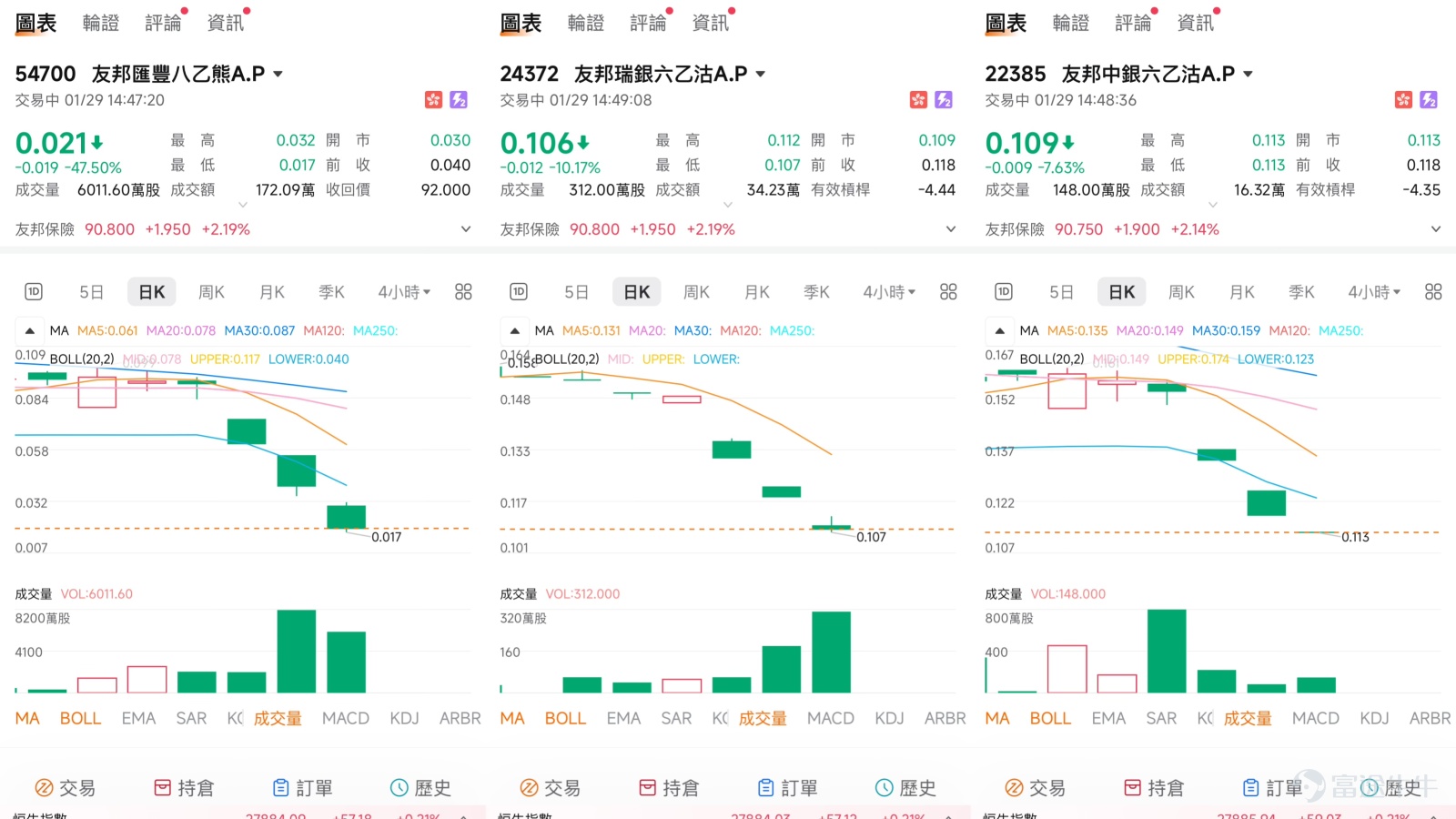 Entering 2026, Hong Kong's stock market continues to recover, with the Hang Seng Index surging to a four-year high. Amidst this overall optimistic sentiment, the performance of heavyweight blue-chip stock AIA (01299.HK) has drawn significant attention. The stock price has steadily climbed since the beginning of the year, recently reaching a high of HKD 90, accumulating substantial gains year-to-date. However, as the share price approaches key psychological and technical thresholds, market sentiment is becoming subtle, and the tug-of-war between technical indicators and capital flows is intensifying. This article will combine the latest technical analysis, market dynamics, and expert perspectives from [BOC Guest] to outline AIA’s current short-term landscape and strategic thinking for investors. Key Support and Resistance Levels: The Frontline Battleground for Bulls and Bears When the stock price is at a sensitive level, accurately identifying key price levels is crucial for risk management in short-term trading. * On the upside resistance, the primary challenge lies at HKD 91.6, which is the recent high area and the first 'threshold' for bulls to continue opening up upward momentum. If it can effectively break through and stabilize above this level, the next target will be HKD 96.5, requiring stronger fundamental tailwinds or market sentiment support to achieve this move. * On the downside support, HKD 86.2 serves as the first line of defense, close to the 10-day moving average, and can be considered preliminary support. A more significant support level is near HKD 83.5, which not only represents an important round-number threshold but also consolidates mid-term moving average support, marking it as a 'key watershed' for the current uptrend...