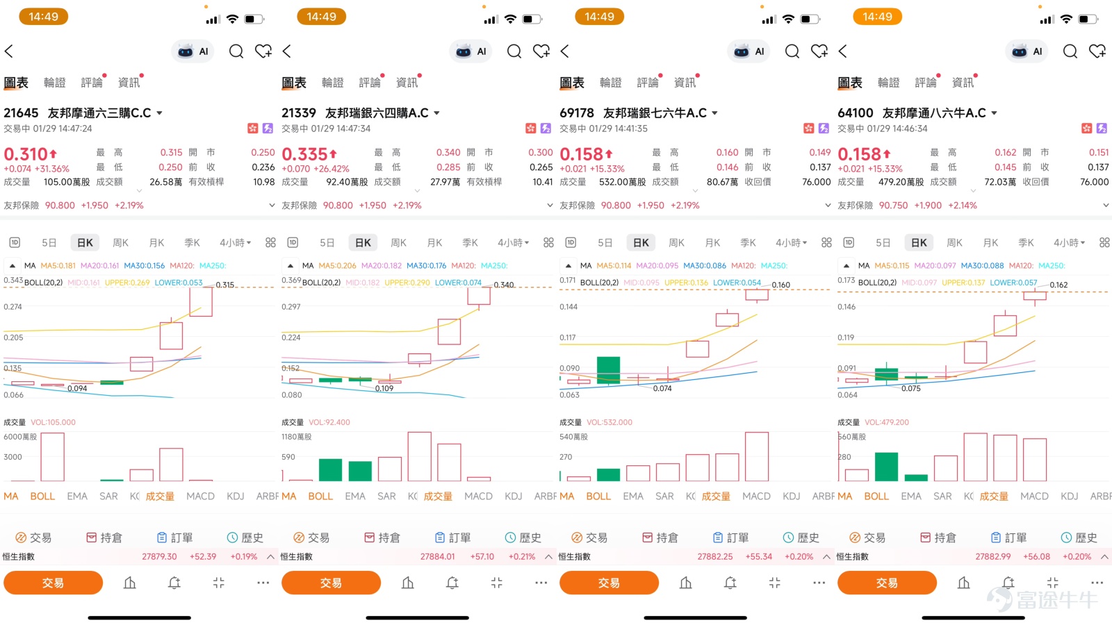 Entering 2026, Hong Kong's stock market continues to recover, with the Hang Seng Index surging to a four-year high. Amidst this overall optimistic sentiment, the performance of heavyweight blue-chip stock AIA (01299.HK) has drawn significant attention. The stock price has steadily climbed since the beginning of the year, recently reaching a high of HKD 90, accumulating substantial gains year-to-date. However, as the share price approaches key psychological and technical thresholds, market sentiment is becoming subtle, and the tug-of-war between technical indicators and capital flows is intensifying. This article will combine the latest technical analysis, market dynamics, and expert perspectives from [BOC Guest] to outline AIA’s current short-term landscape and strategic thinking for investors. Key Support and Resistance Levels: The Frontline Battleground for Bulls and Bears When the stock price is at a sensitive level, accurately identifying key price levels is crucial for risk management in short-term trading. * On the upside resistance, the primary challenge lies at HKD 91.6, which is the recent high area and the first 'threshold' for bulls to continue opening up upward momentum. If it can effectively break through and stabilize above this level, the next target will be HKD 96.5, requiring stronger fundamental tailwinds or market sentiment support to achieve this move. * On the downside support, HKD 86.2 serves as the first line of defense, close to the 10-day moving average, and can be considered preliminary support. A more significant support level is near HKD 83.5, which not only represents an important round-number threshold but also consolidates mid-term moving average support, marking it as a 'key watershed' for the current uptrend...