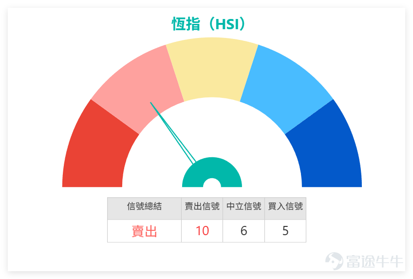 1月29日， $恒生指數 (800000.HK)$ 全日收報27968.09點，單日漲跌幅0.51%，成交額3319.94億元，5日振幅5.1%，上升概率51%，整體走勢相對平穩但內部分化明顯。 從技術指標來看，恆指RSI為73，已進入超買區間；MACD呈買入信號，保力加通道、一目均衡表亦給出買入信號，但多條移動平均線信號為強力賣出，震盪指標整體中立，多空信號出現一定分歧，提示投資者需謹慎對待當前位置。 恆指支撐位分別為27087點（支持1）、26476點（支持2），阻力位則為28178點（阻力1）、29123點（阻力2），短期需關注28178點阻力位能否有效突破，若無法站穩，大概率會回踩27087點附近尋求支撐。 1月29日，重點藍籌表現分化，金融股強勢但面臨超買壓力，科技股多數處於震盪，個別標的獲得買入信號，具體拆解如下： 1.  $騰訊控股 (00700.HK)$ ：收市價622.00元，單日升0.16%，股價站在10天線（607.30元）、30天線（611.52元）之上，屬於技術面強勢格局，但RSI為55接近中性，技術指標總結為...