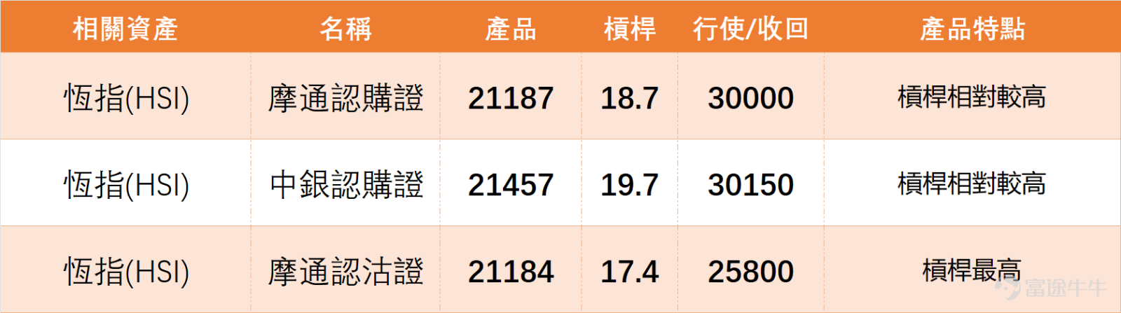 1月29日， $恒生指數 (800000.HK)$ 全日收報27968.09點，單日漲跌幅0.51%，成交額3319.94億元，5日振幅5.1%，上升概率51%，整體走勢相對平穩但內部分化明顯。 從技術指標來看，恆指RSI為73，已進入超買區間；MACD呈買入信號，保力加通道、一目均衡表亦給出買入信號，但多條移動平均線信號為強力賣出，震盪指標整體中立，多空信號出現一定分歧，提示投資者需謹慎對待當前位置。 恆指支撐位分別為27087點（支持1）、26476點（支持2），阻力位則為28178點（阻力1）、29123點（阻力2），短期需關注28178點阻力位能否有效突破，若無法站穩，大概率會回踩27087點附近尋求支撐。 1月29日，重點藍籌表現分化，金融股強勢但面臨超買壓力，科技股多數處於震盪，個別標的獲得買入信號，具體拆解如下： 1.  $騰訊控股 (00700.HK)$ ：收市價622.00元，單日升0.16%，股價站在10天線（607.30元）、30天線（611.52元）之上，屬於技術面強勢格局，但RSI為55接近中性，技術指標總結為...